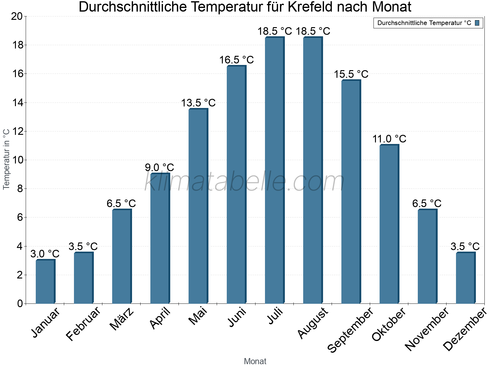 Jahresverlauf der gemittelten Temperatur je Monat. Krefeld.