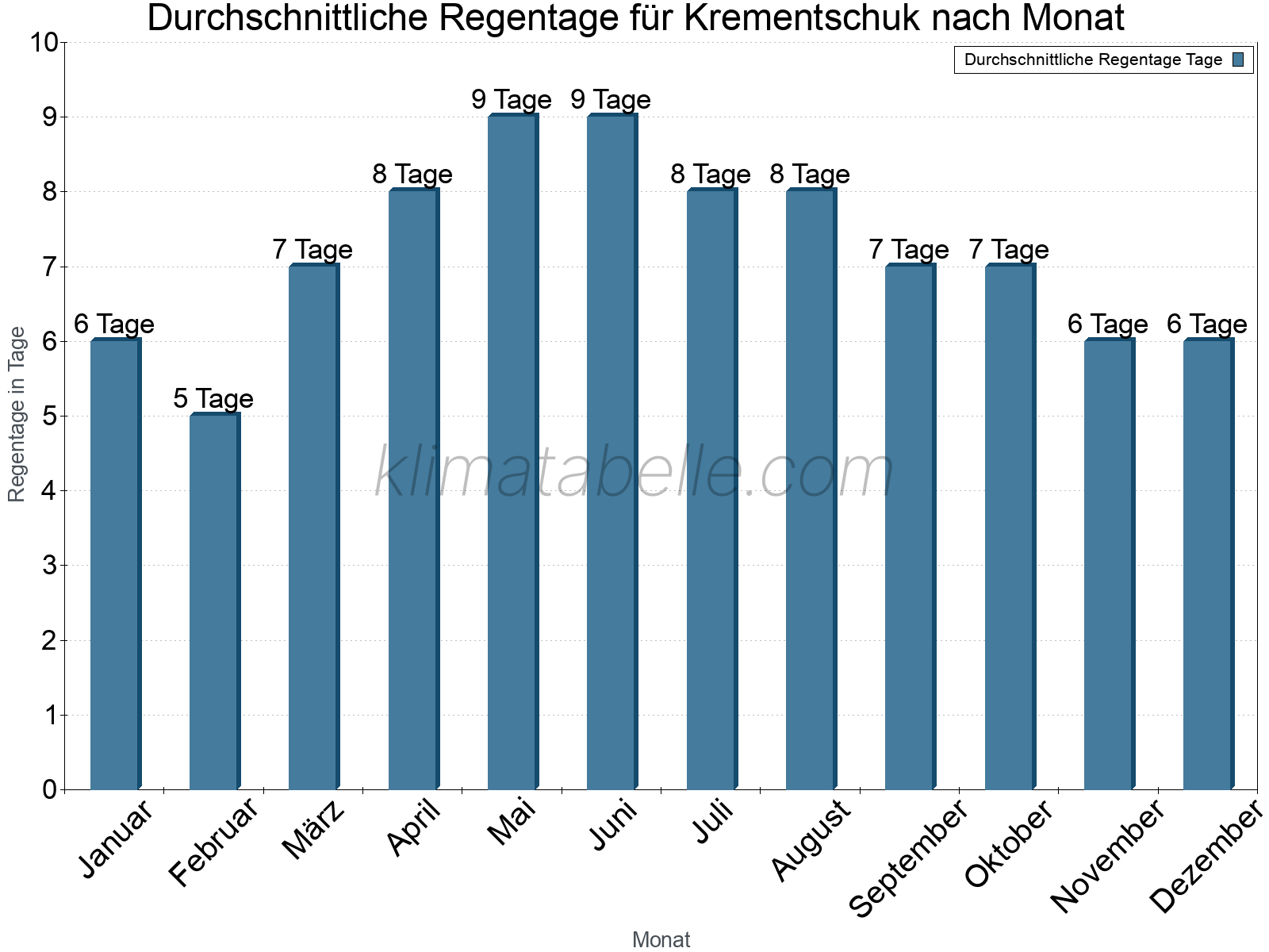 Monatliche Durchschnittswerte der Regentage im Jahresverlauf. Krementschuk.