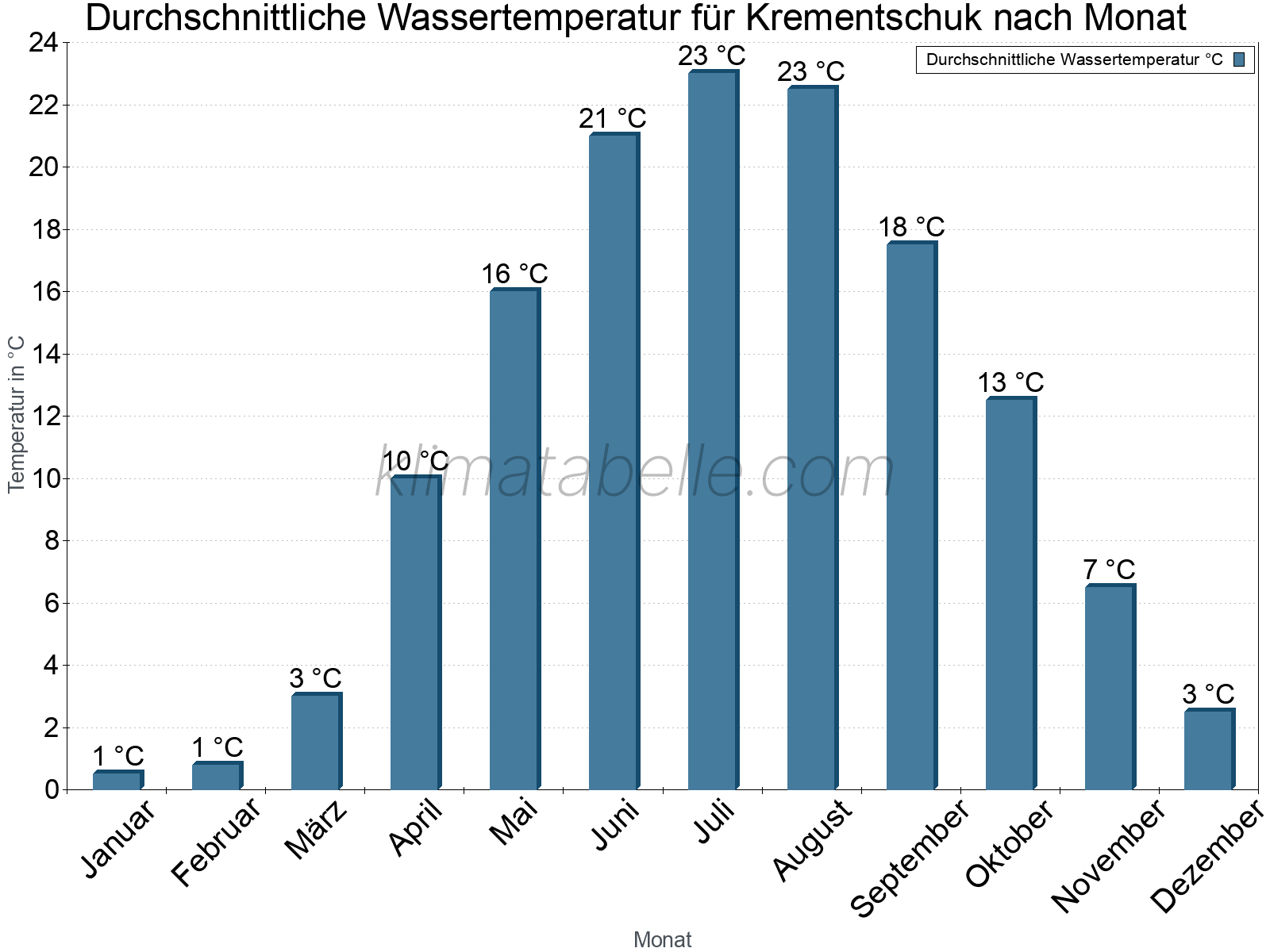 Monatliche Durchschnittstemperaturen des Wassers über das Jahr. Krementschuk.