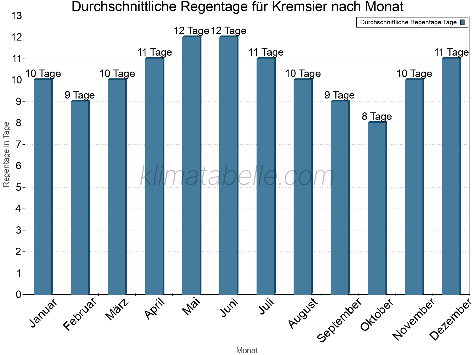 Monatliche Durchschnittswerte der Regentage im Jahresverlauf. Kremsier.