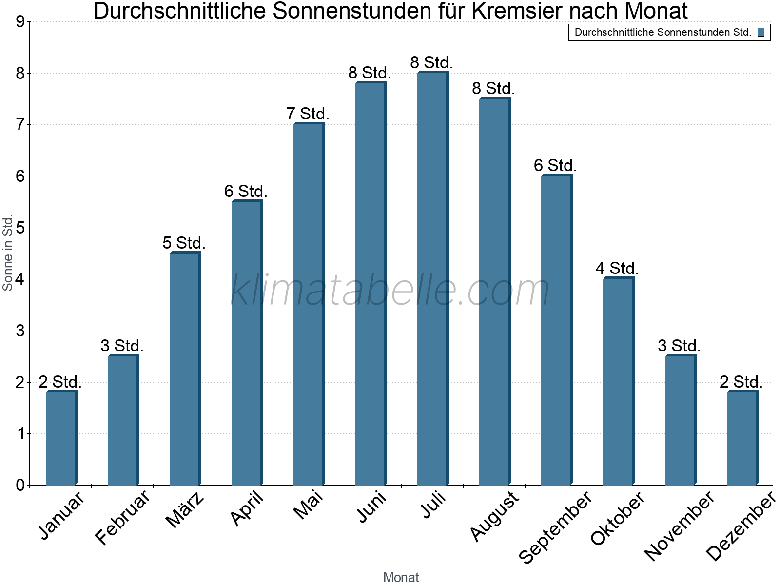 Monatliche Durchschnittswerte der täglichen Sonnenstunden im Jahresverlauf. Kremsier.