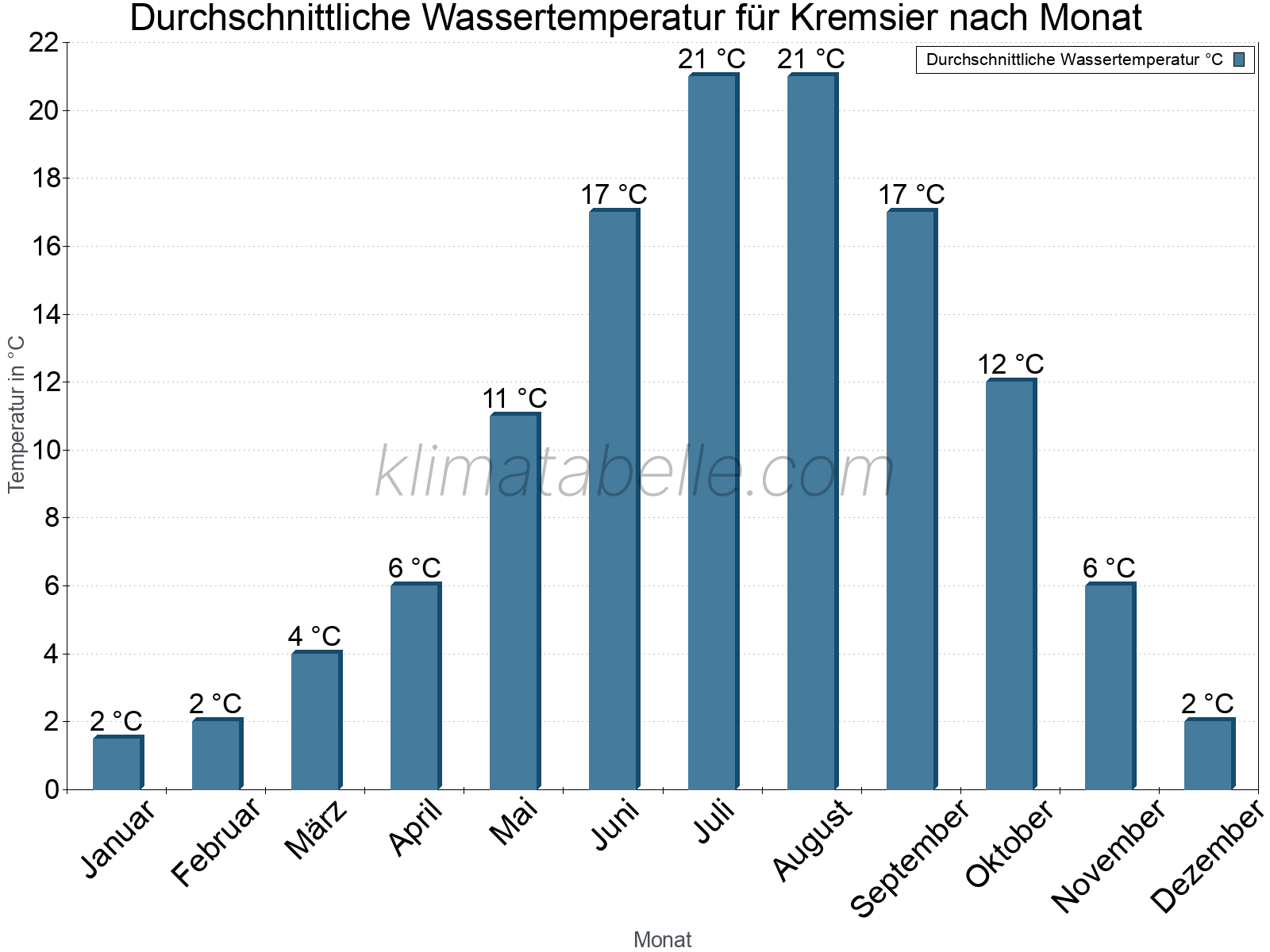 Monatliche Durchschnittstemperaturen des Wassers über das Jahr. Kremsier.