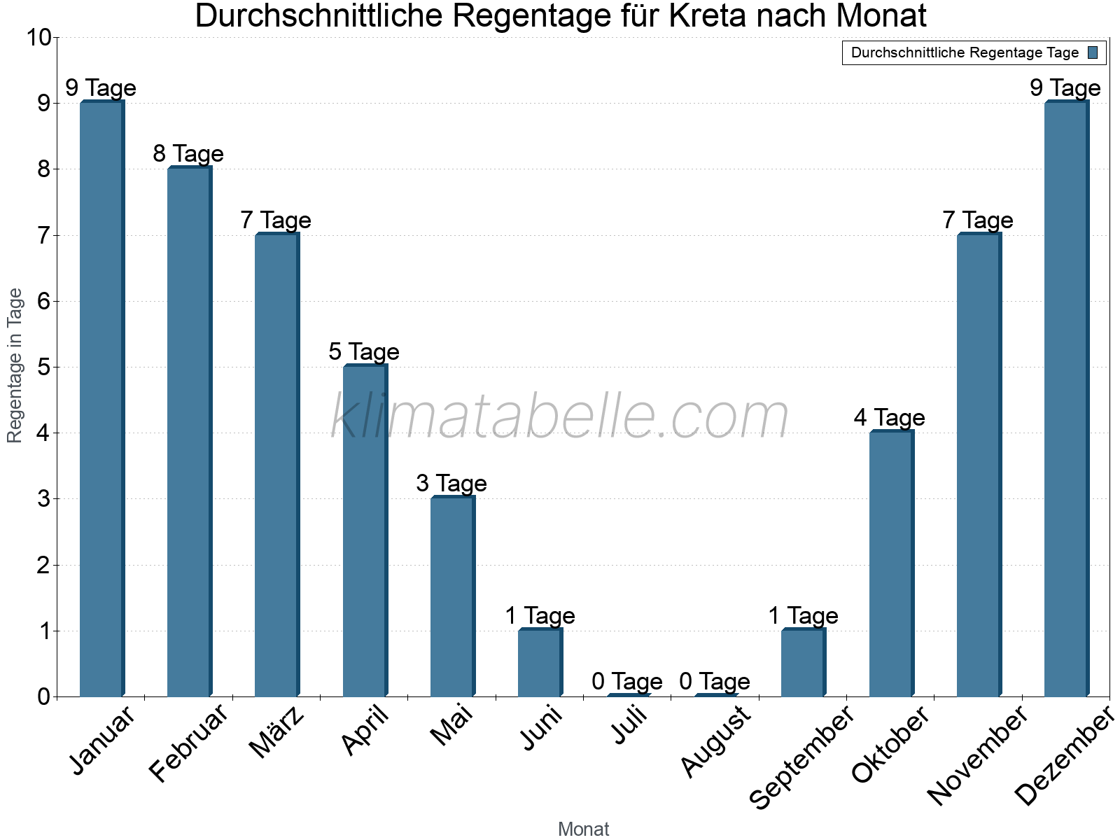 Monatliche Durchschnittswerte der Regentage im Jahresverlauf. Kreta.
