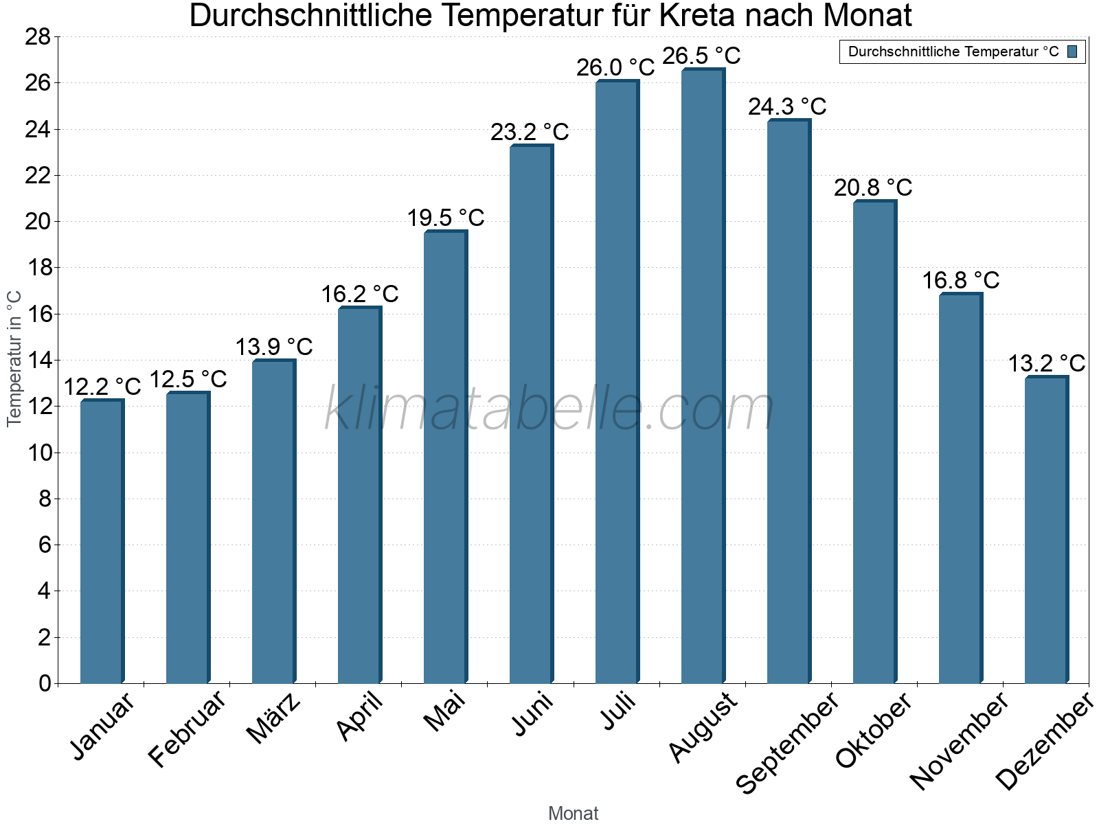 Jahresverlauf der gemittelten Temperatur je Monat. Kreta.
