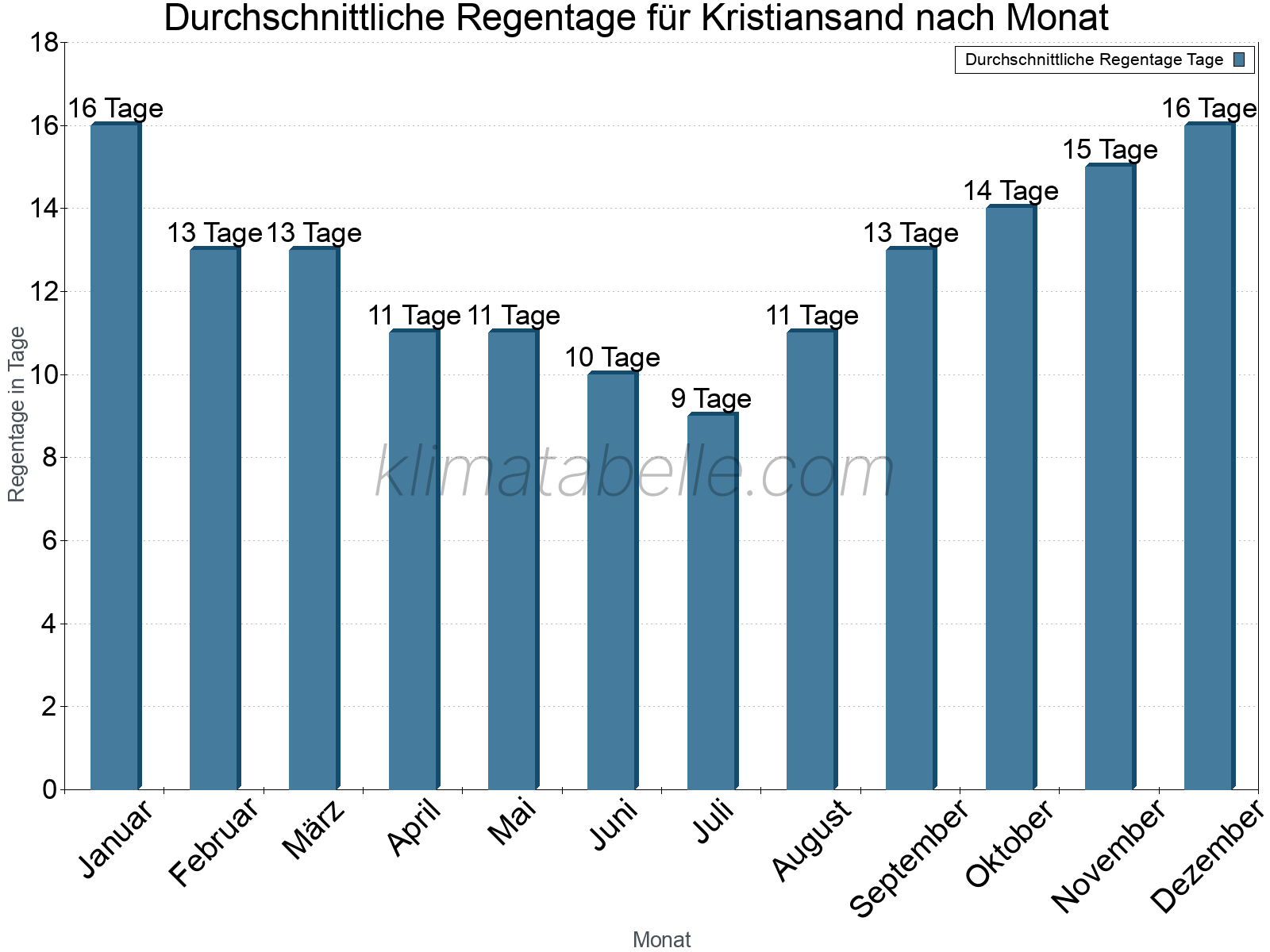 Monatliche Durchschnittswerte der Regentage im Jahresverlauf. Kristiansand.