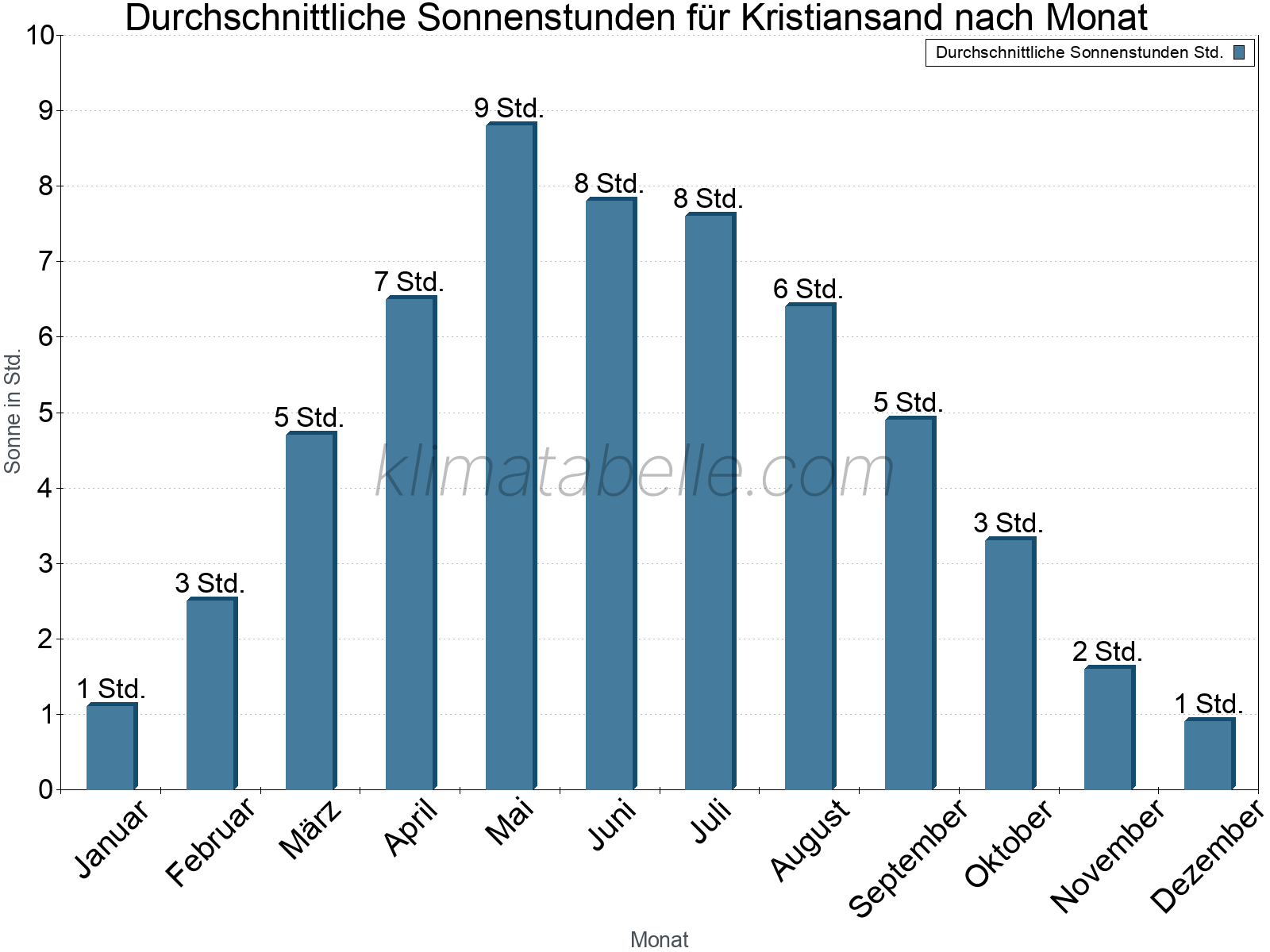 Monatliche Durchschnittswerte der täglichen Sonnenstunden im Jahresverlauf. Kristiansand.