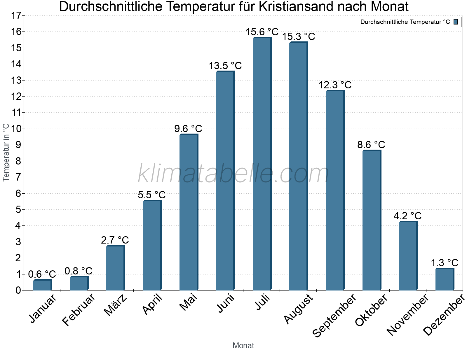 Jahresverlauf der gemittelten Temperatur je Monat. Kristiansand.