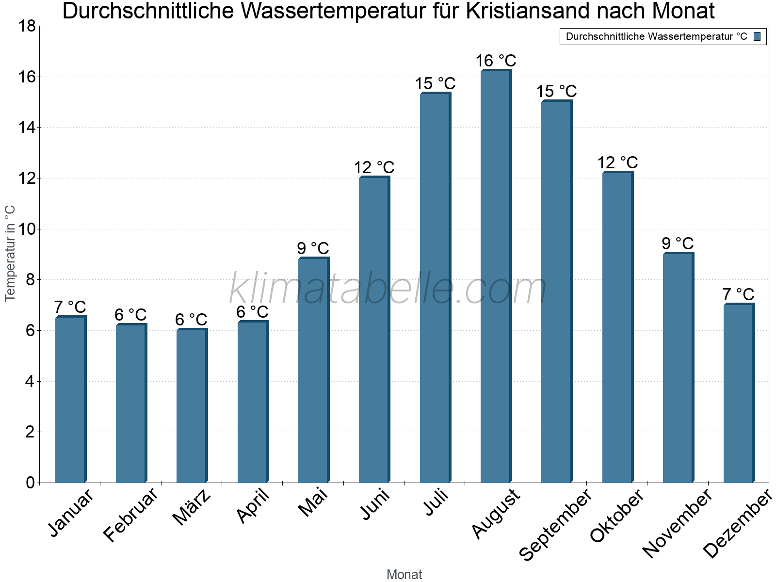 Monatliche Durchschnittstemperaturen des Wassers über das Jahr. Kristiansand.