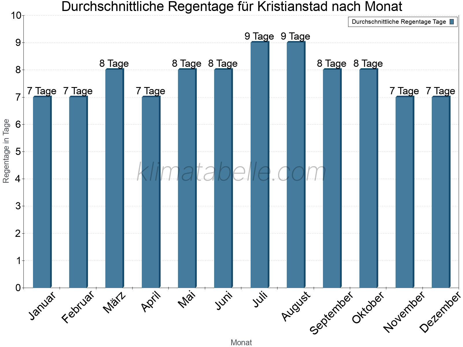 Monatliche Durchschnittswerte der Regentage im Jahresverlauf. Kristianstad.