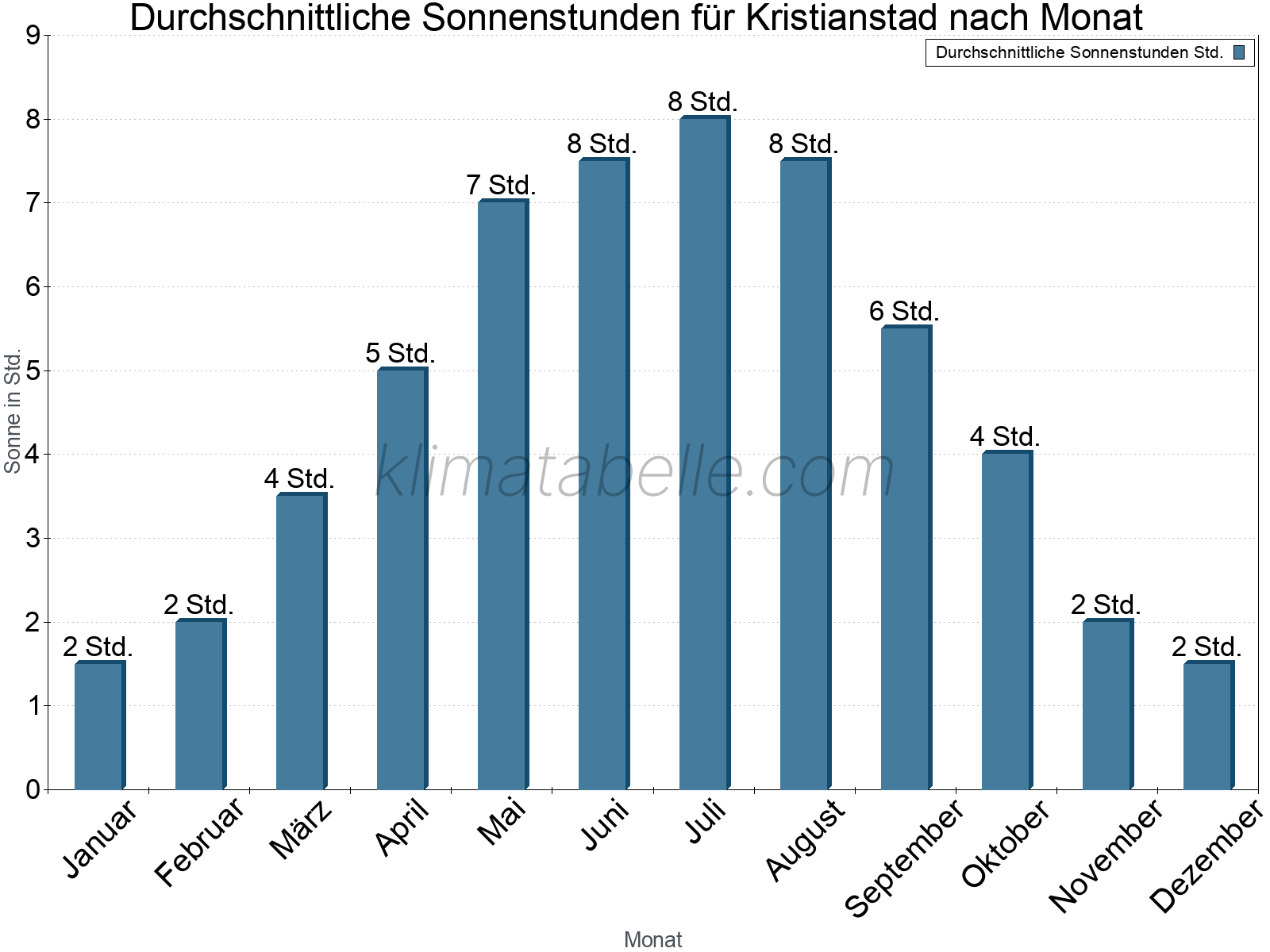 Monatliche Durchschnittswerte der täglichen Sonnenstunden im Jahresverlauf. Kristianstad.