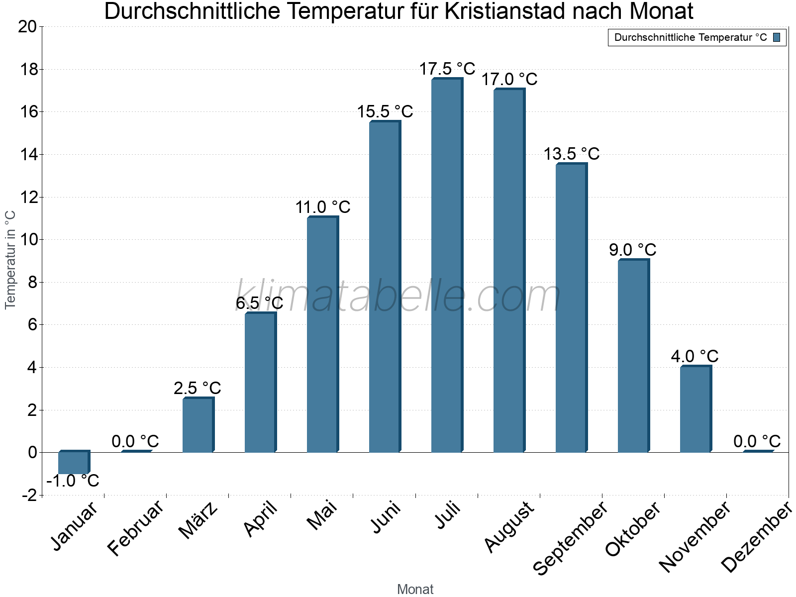 Jahresverlauf der gemittelten Temperatur je Monat. Kristianstad.