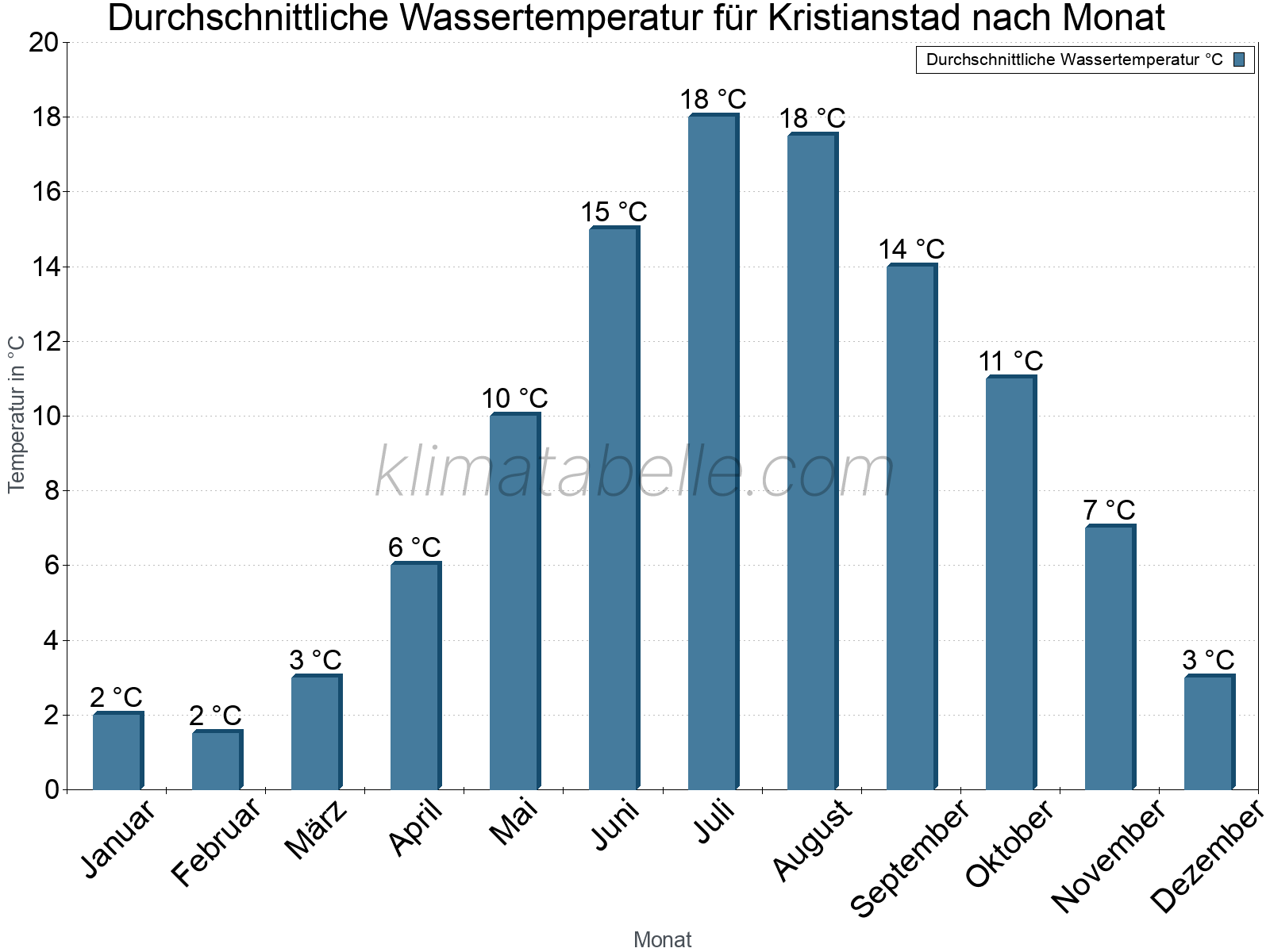 Monatliche Durchschnittstemperaturen des Wassers über das Jahr. Kristianstad.