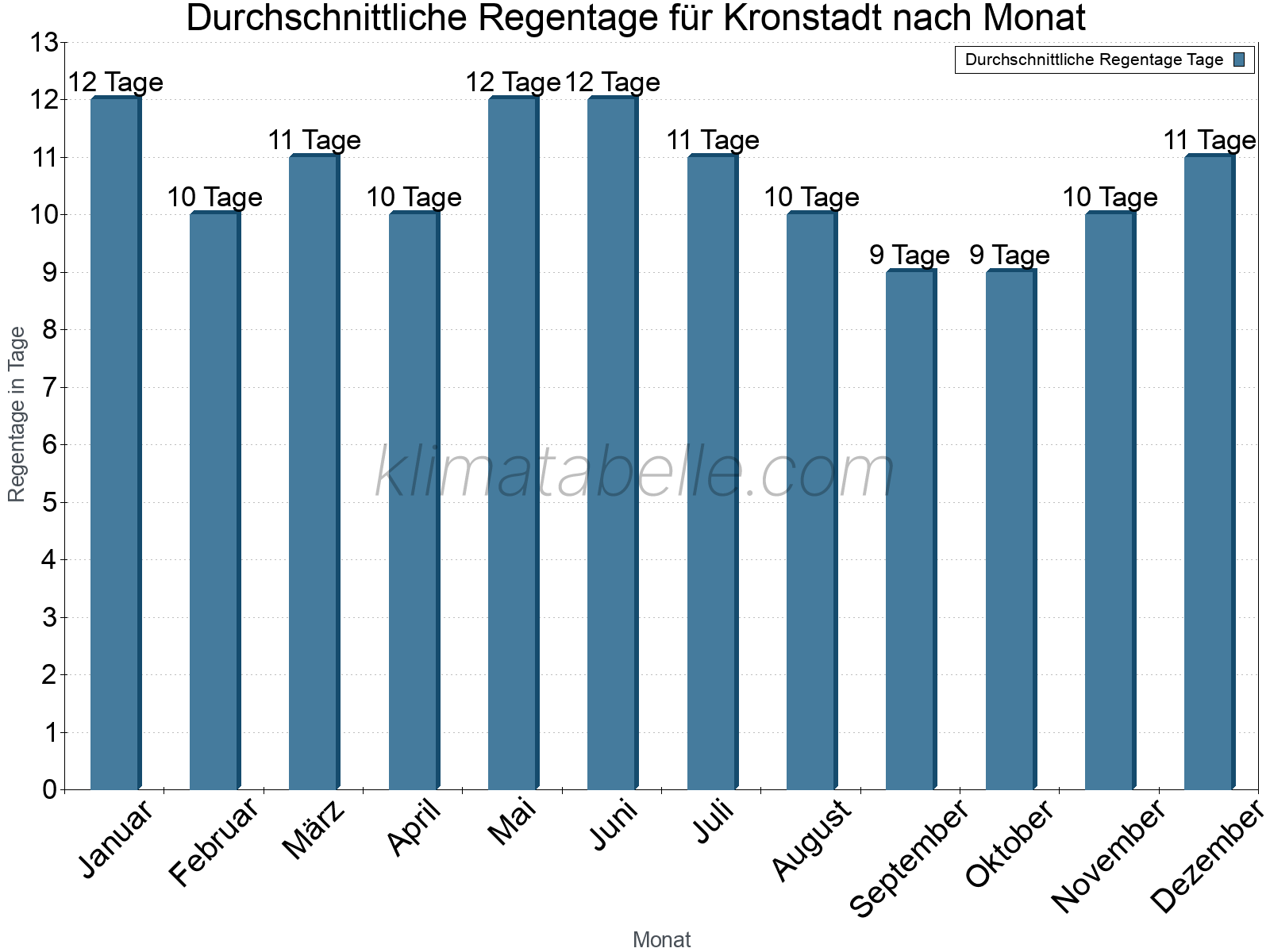 Monatliche Durchschnittswerte der Regentage im Jahresverlauf. Kronstadt.