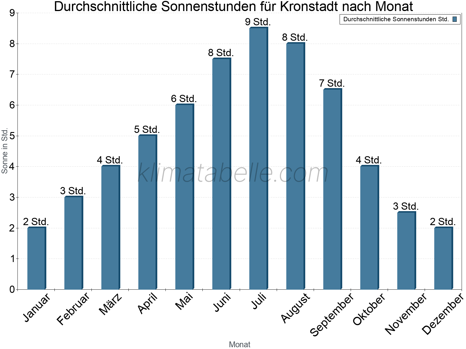 Monatliche Durchschnittswerte der täglichen Sonnenstunden im Jahresverlauf. Kronstadt.