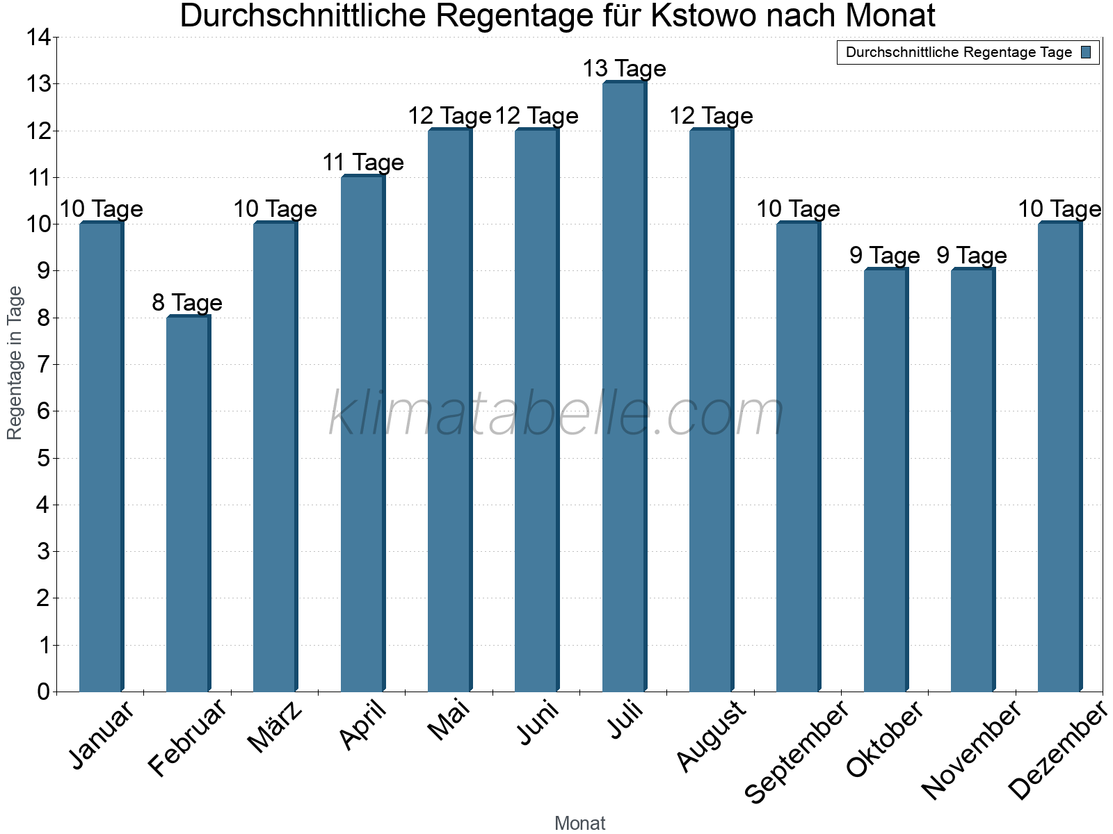 Monatliche Durchschnittswerte der Regentage im Jahresverlauf. Kstowo.