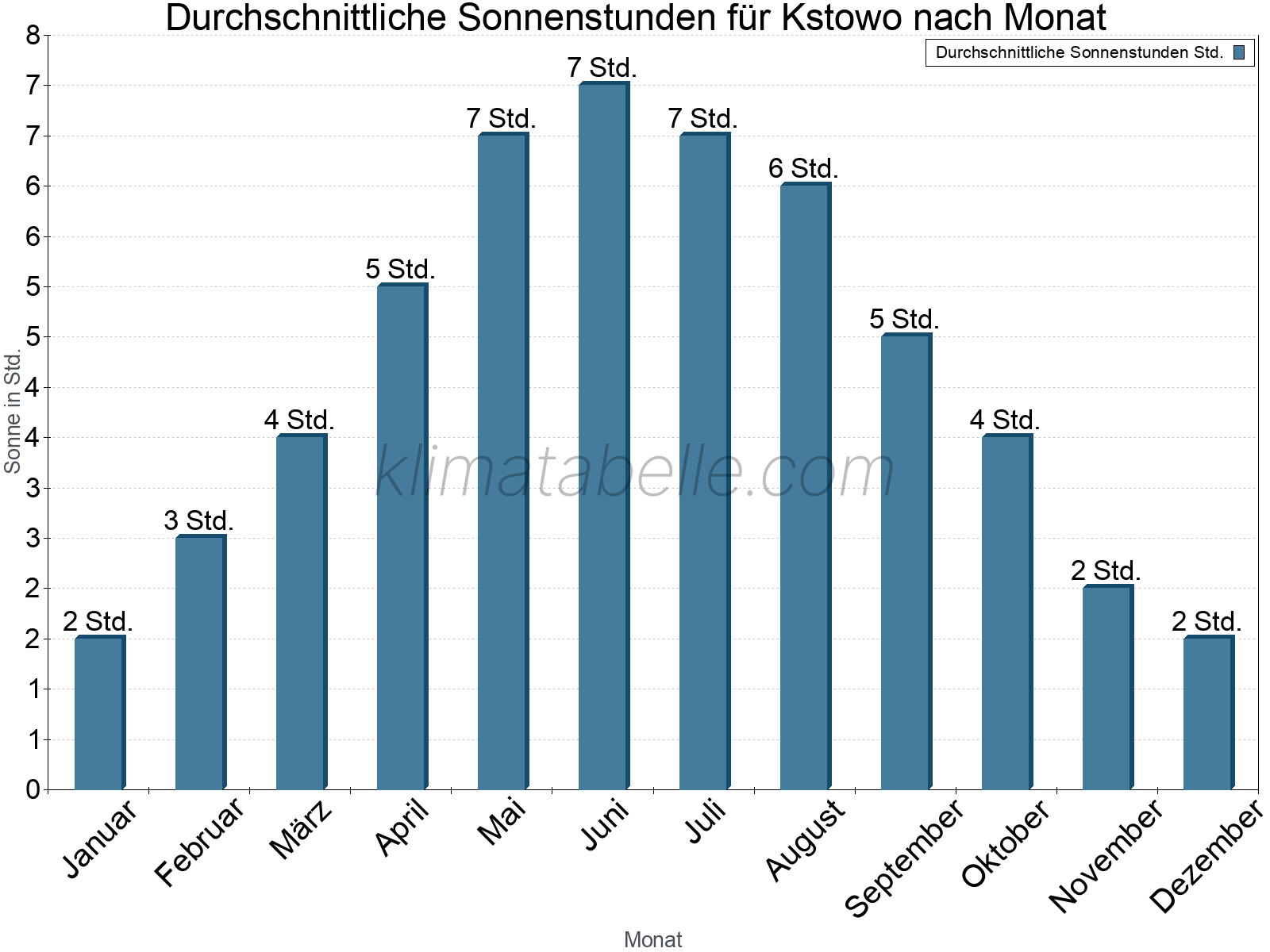 Monatliche Durchschnittswerte der täglichen Sonnenstunden im Jahresverlauf. Kstowo.