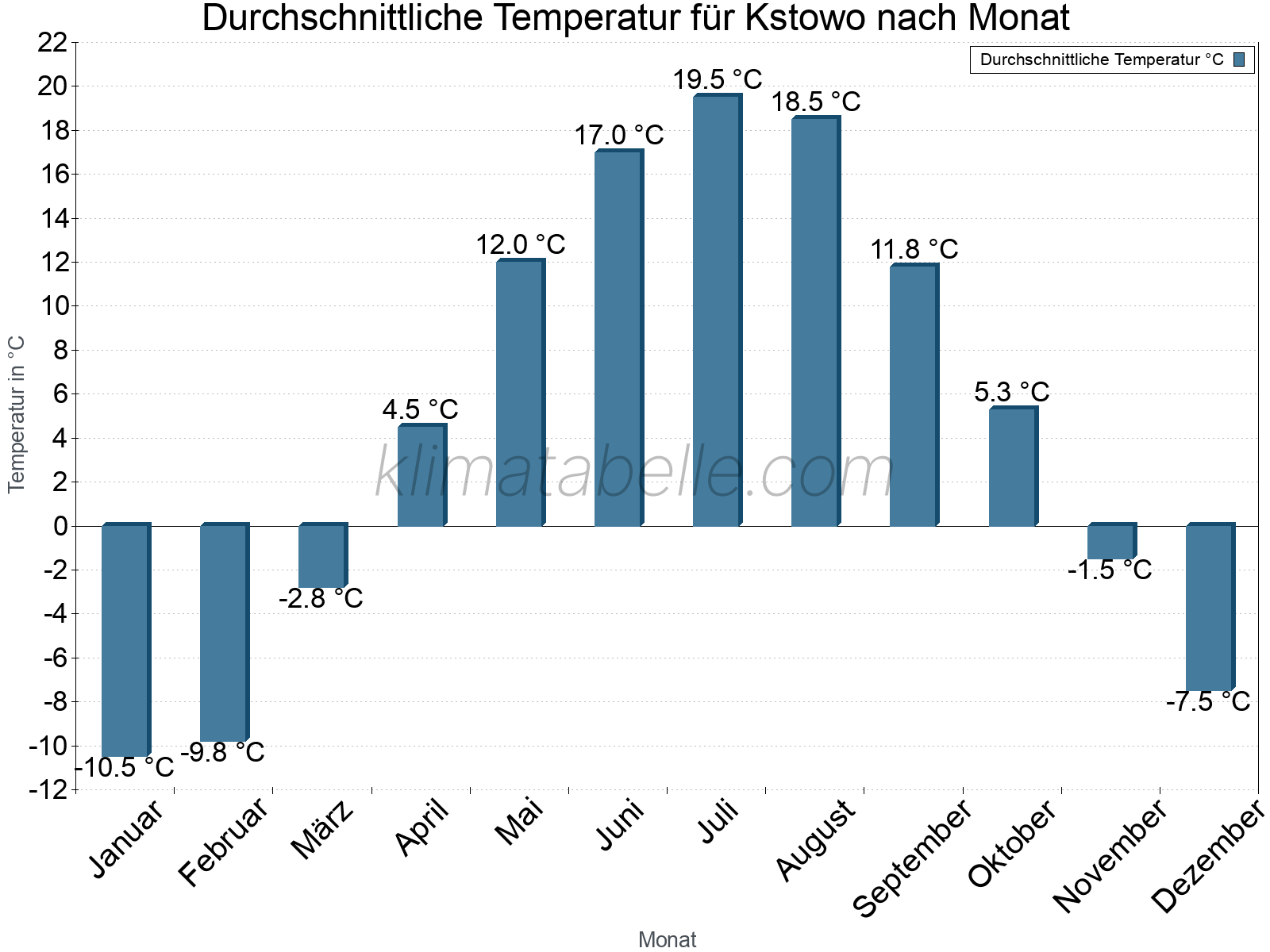 Jahresverlauf der gemittelten Temperatur je Monat. Kstowo.