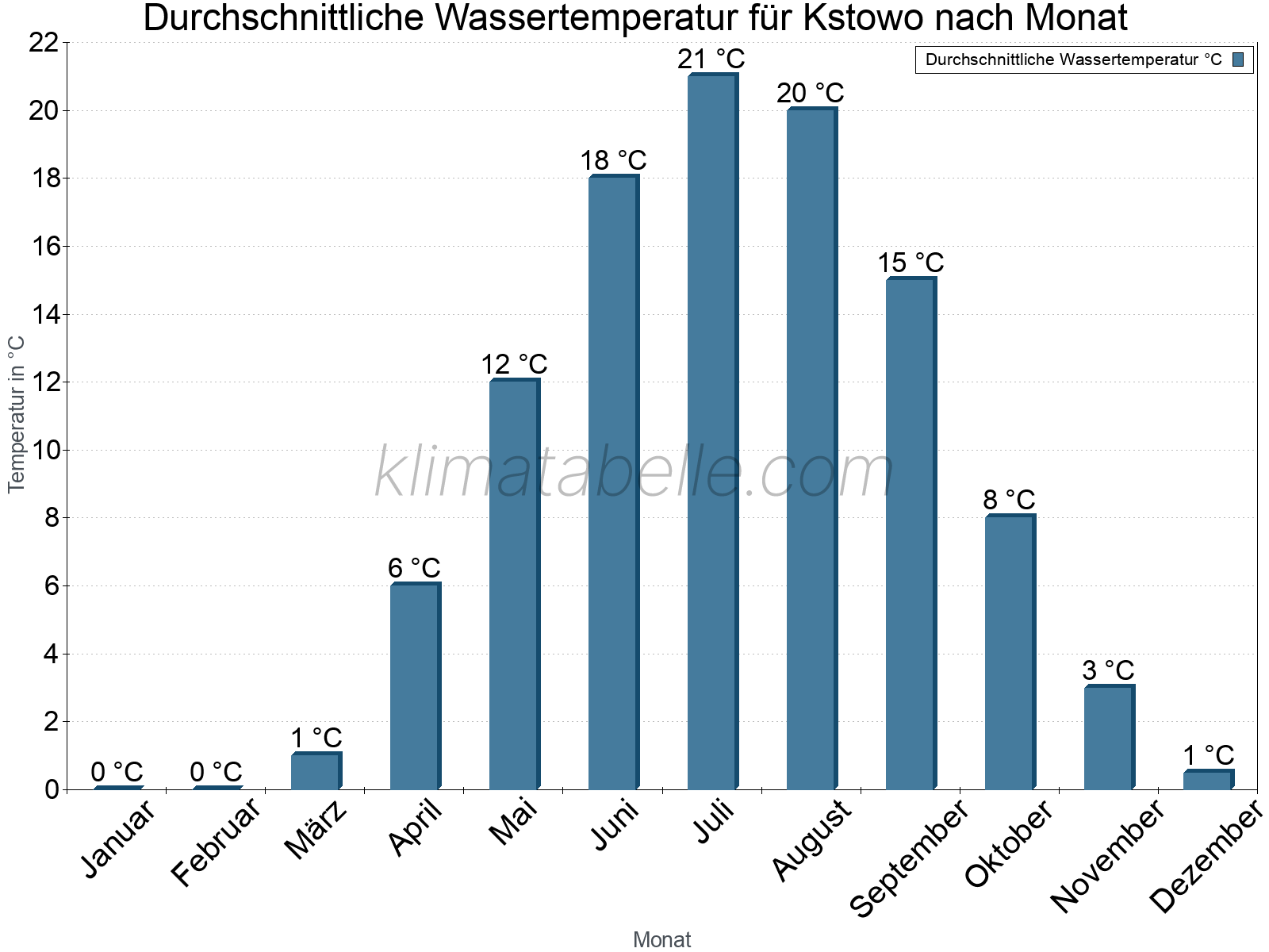 Monatliche Durchschnittstemperaturen des Wassers über das Jahr. Kstowo.