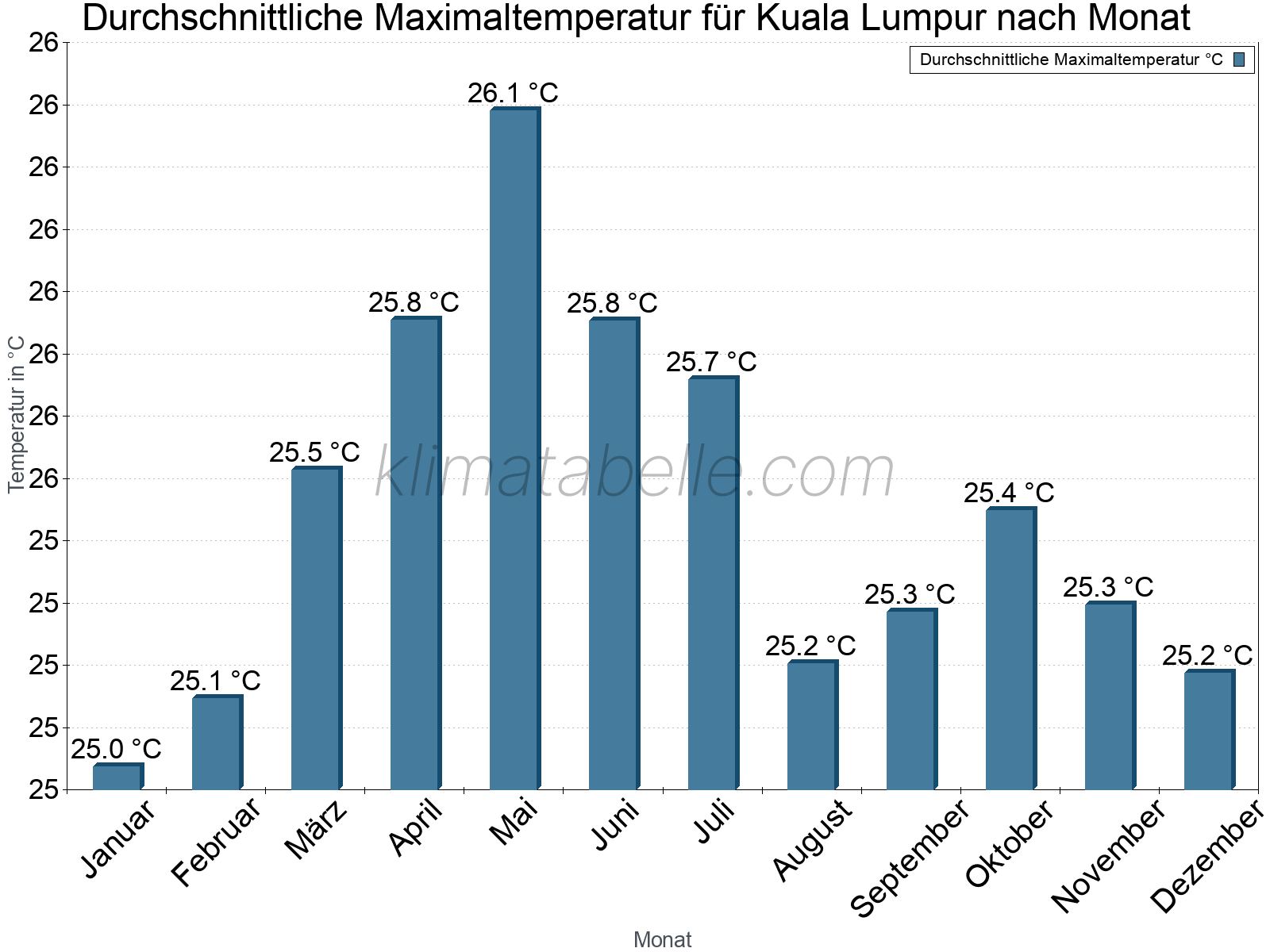 Jahresverlauf der gemittelten Maximaltemperatur je Monat. Kuala Lumpur.