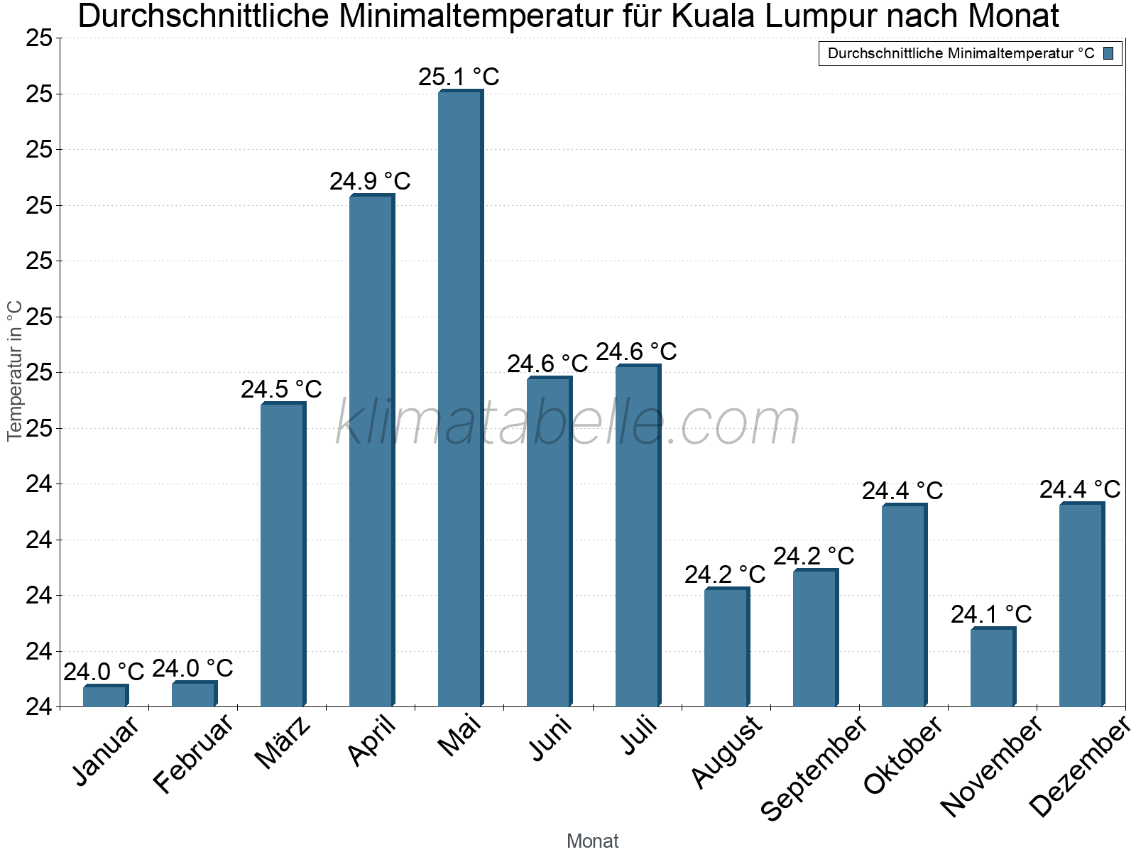 Jahresverlauf der gemittelten Minimaltemperatur je Monat. Kuala Lumpur.
