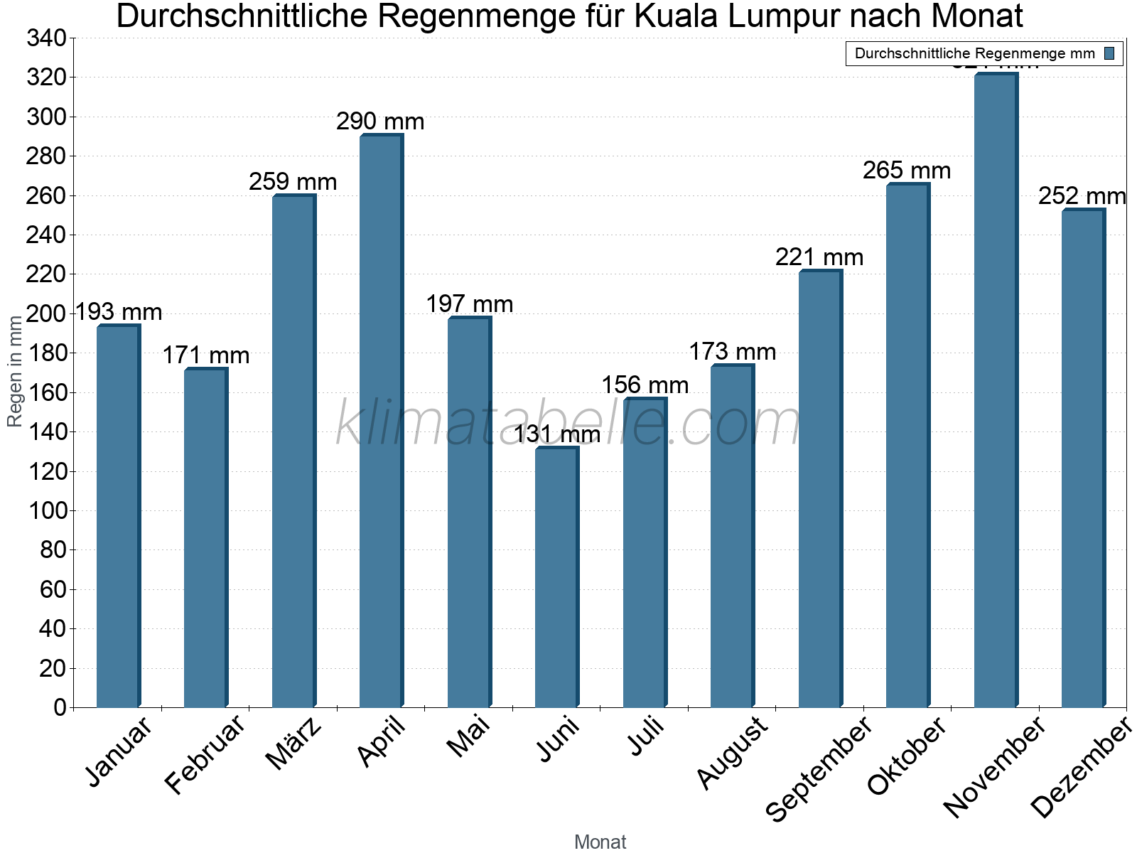 Monatliche Durchschnittswerte der täglichen Regenmenge im Jahresverlauf. Kuala Lumpur.