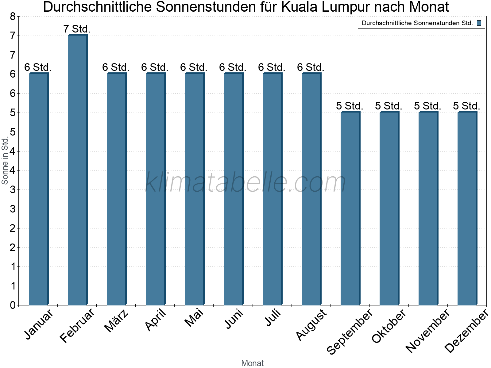 Monatliche Durchschnittswerte der täglichen Sonnenstunden im Jahresverlauf. Kuala Lumpur.
