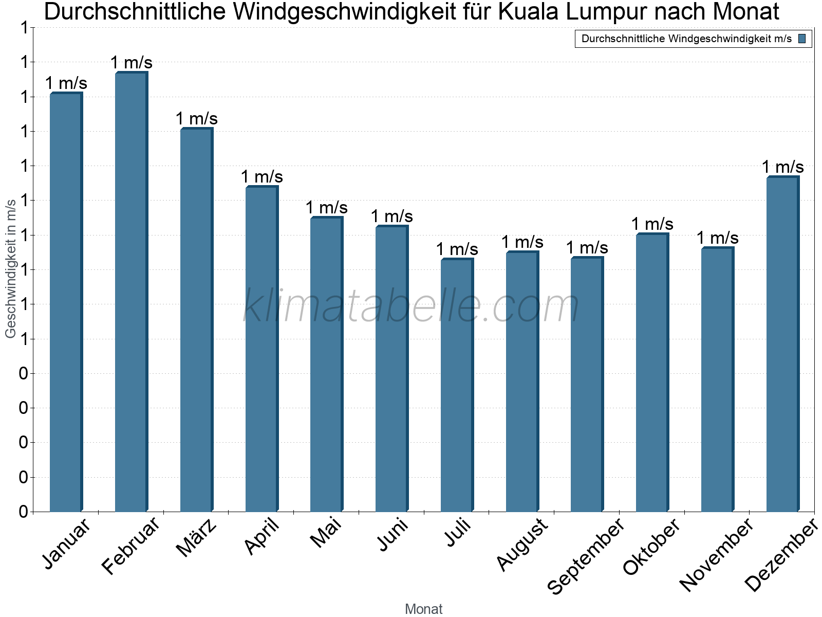 Monatliche Durchschnittswerte der Windgeschwindigkeit im Jahresverlauf. Kuala Lumpur.