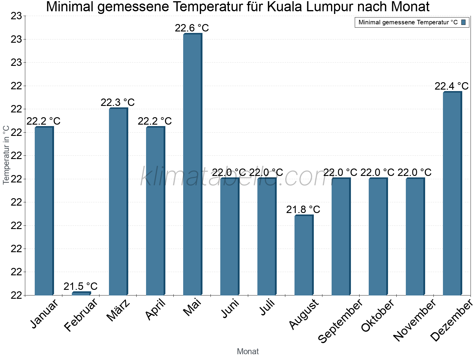 Jahresverlauf der Minimaltemperatur je Monat. Kuala Lumpur.