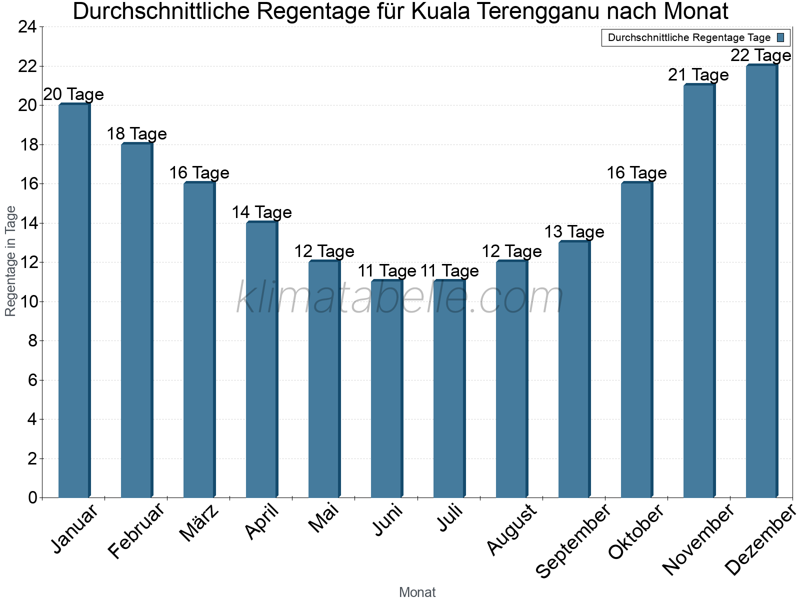 Monatliche Durchschnittswerte der Regentage im Jahresverlauf. Kuala Terengganu.