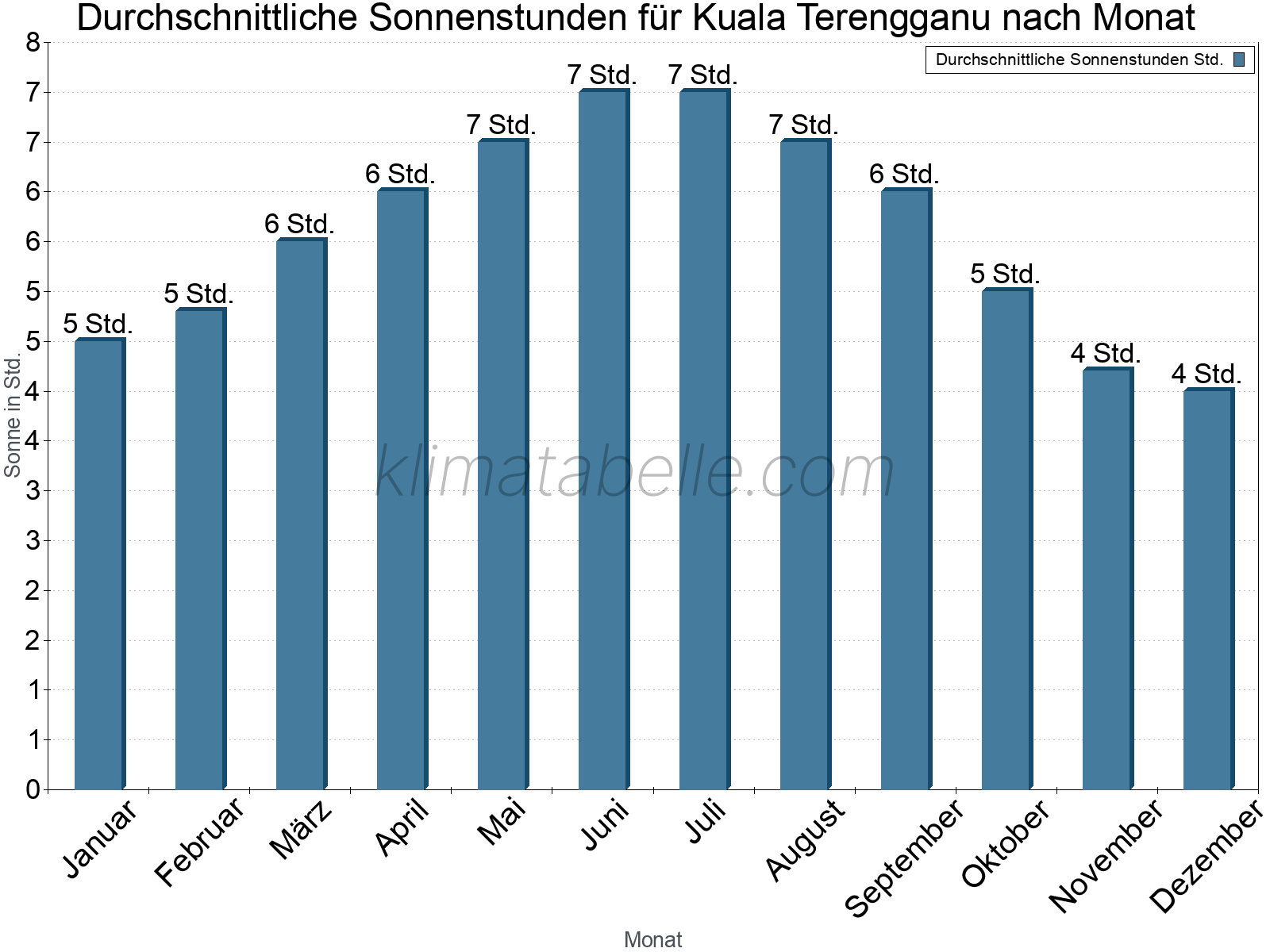 Monatliche Durchschnittswerte der täglichen Sonnenstunden im Jahresverlauf. Kuala Terengganu.