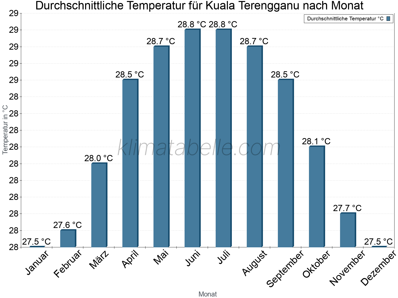 Jahresverlauf der gemittelten Temperatur je Monat. Kuala Terengganu.
