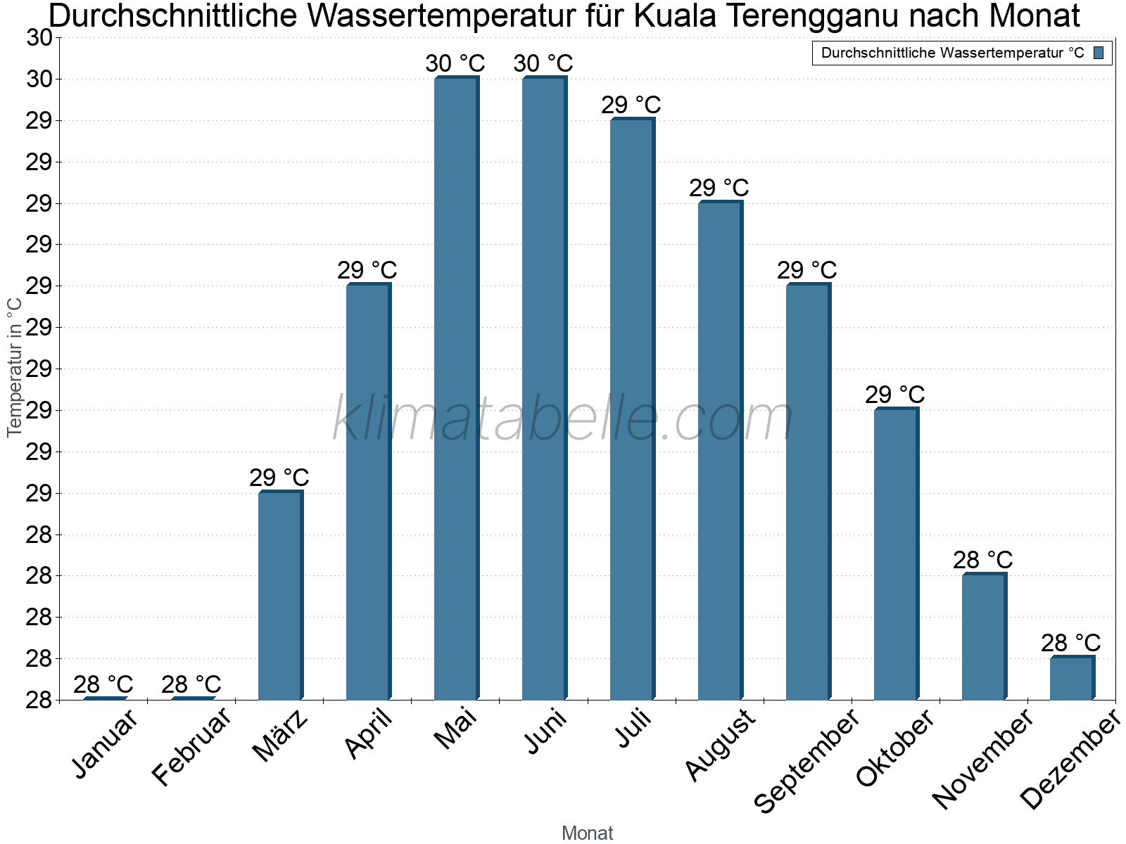 Monatliche Durchschnittstemperaturen des Wassers über das Jahr. Kuala Terengganu.