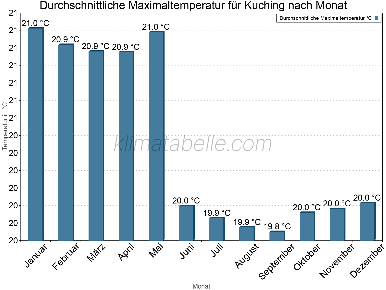 Jahresverlauf der gemittelten Maximaltemperatur je Monat. Kuching.