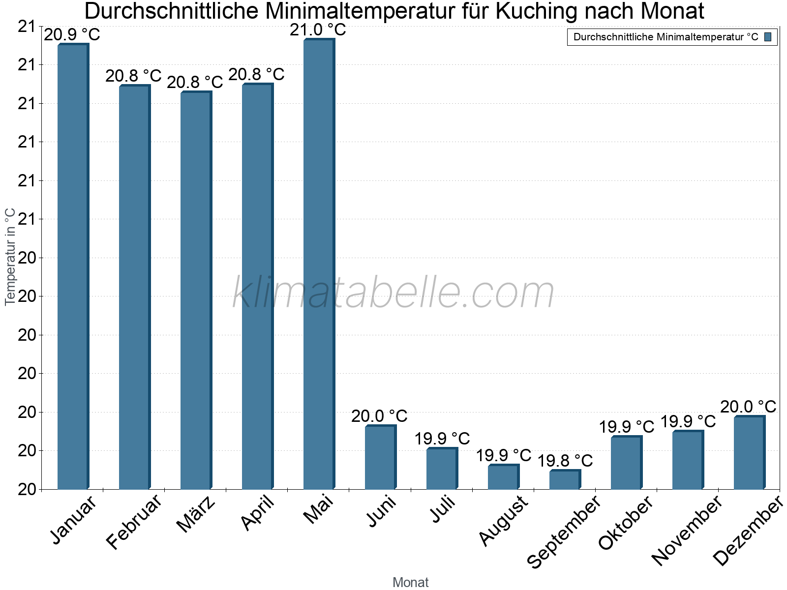 Jahresverlauf der gemittelten Minimaltemperatur je Monat. Kuching.