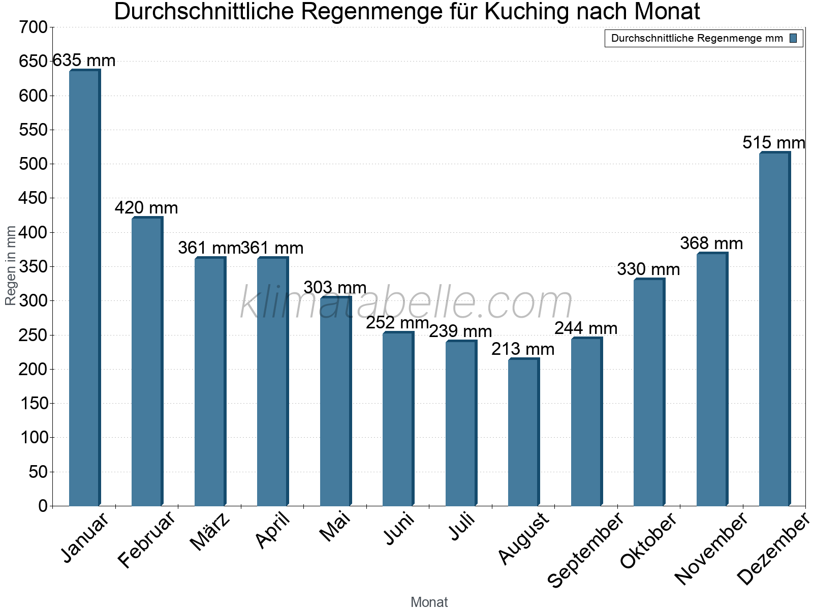 Monatliche Durchschnittswerte der täglichen Regenmenge im Jahresverlauf. Kuching.