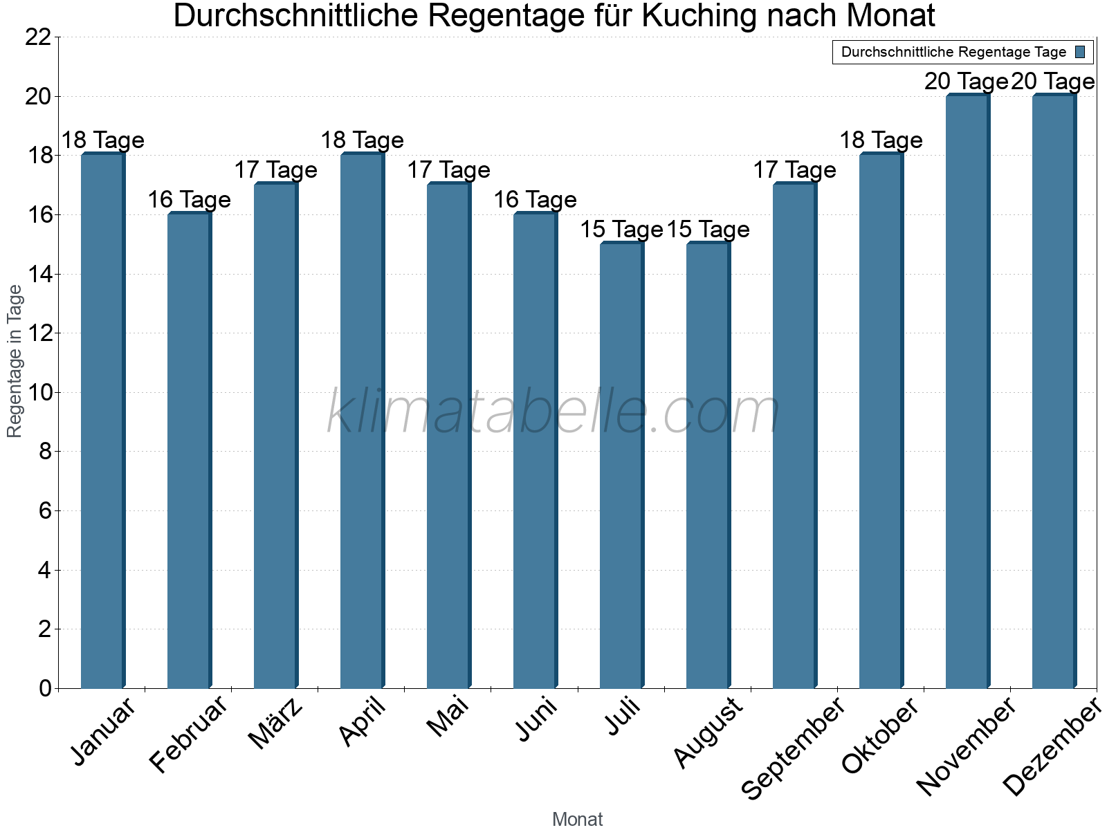 Monatliche Durchschnittswerte der Regentage im Jahresverlauf. Kuching.