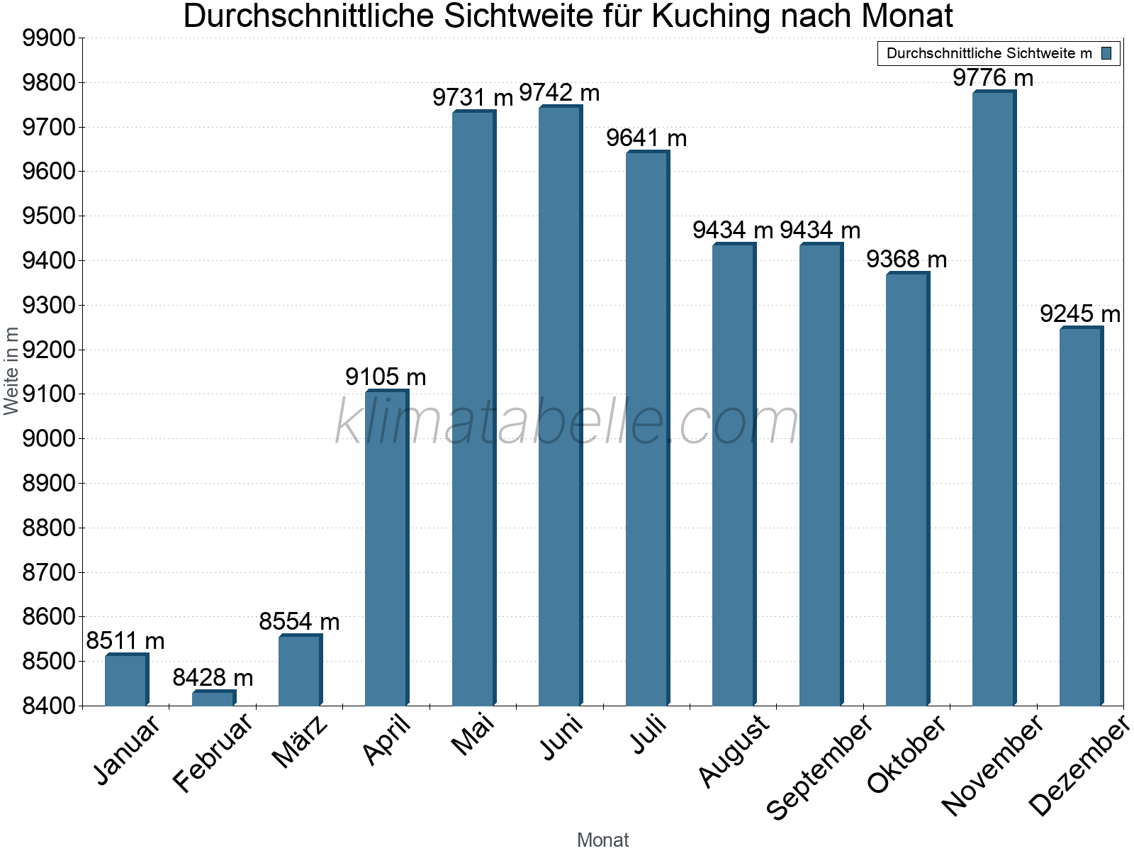 Monatliche Durchschnittssichtweiten im Jahresverlauf. Zu beachten ist, dass die Skalierung der Y-Achse an die Datenwerte angepasst wird. Die Balkenhöhe steht nicht für absolute Prozentsätze wie 0% oder 100%, sondern für relative Mengen im Vergleich zu den minimalen bzw. maximalen Werten anderer Monate. Kuching.