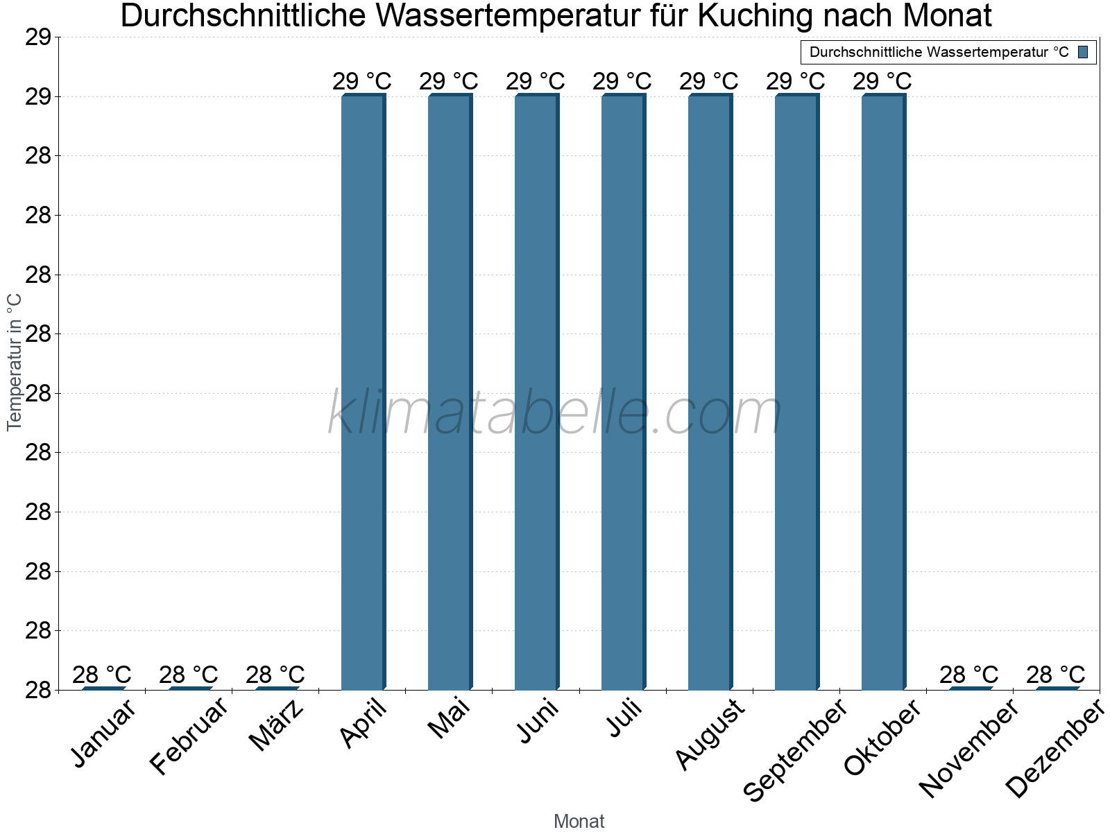 Monatliche Durchschnittstemperaturen des Wassers über das Jahr. Kuching.
