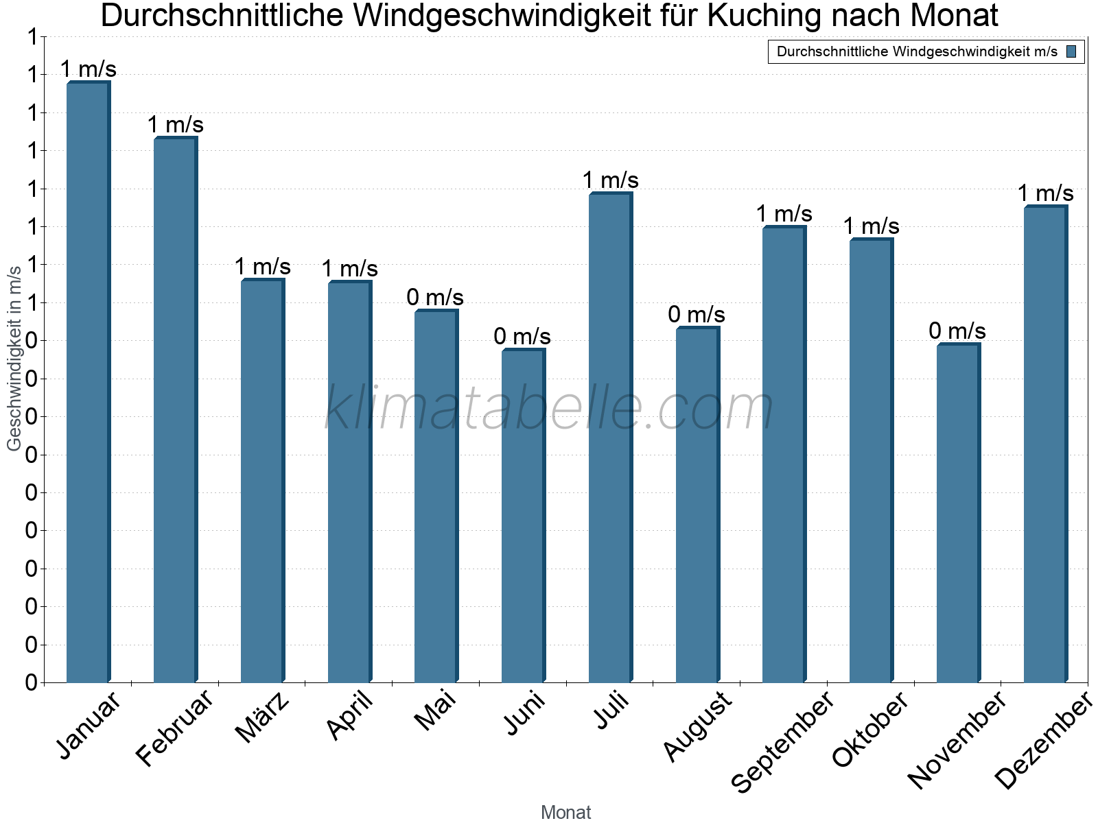 Monatliche Durchschnittswerte der Windgeschwindigkeit im Jahresverlauf. Kuching.