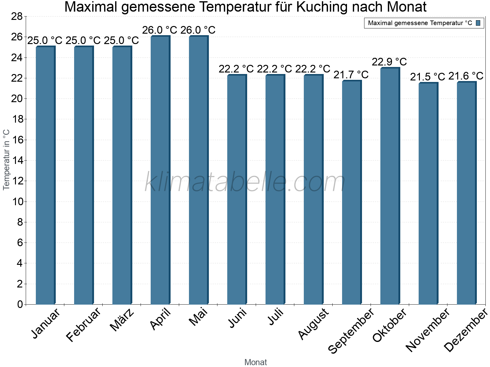 Jahresverlauf der Maximaltemperatur je Monat. Kuching.