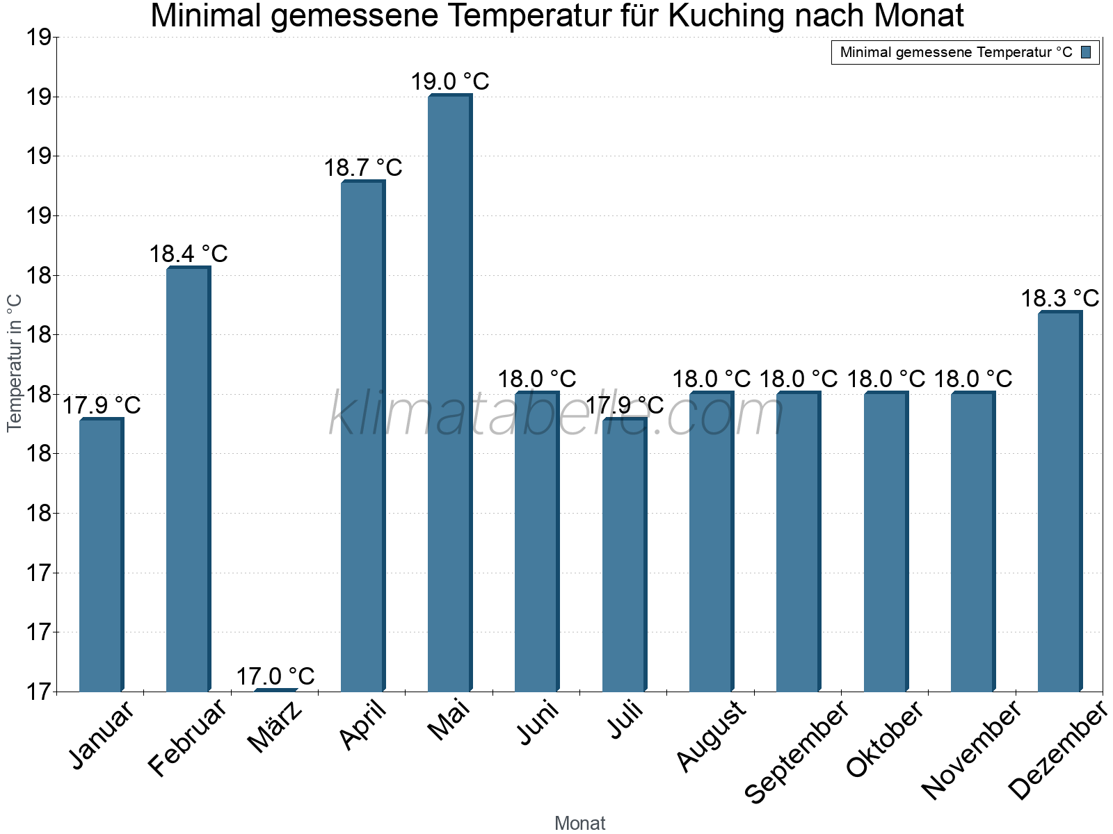Jahresverlauf der Minimaltemperatur je Monat. Kuching.