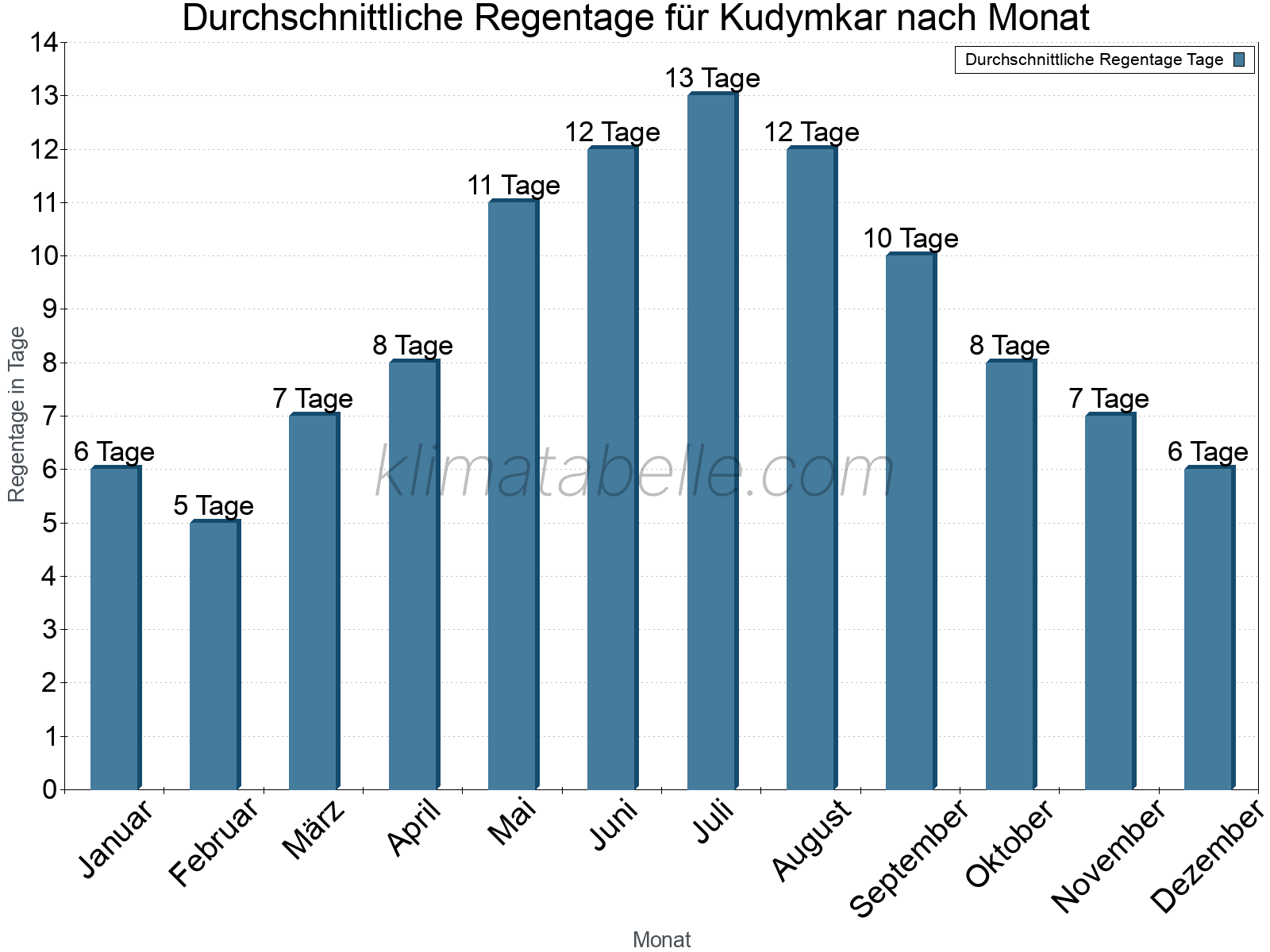 Monatliche Durchschnittswerte der Regentage im Jahresverlauf. Kudymkar.