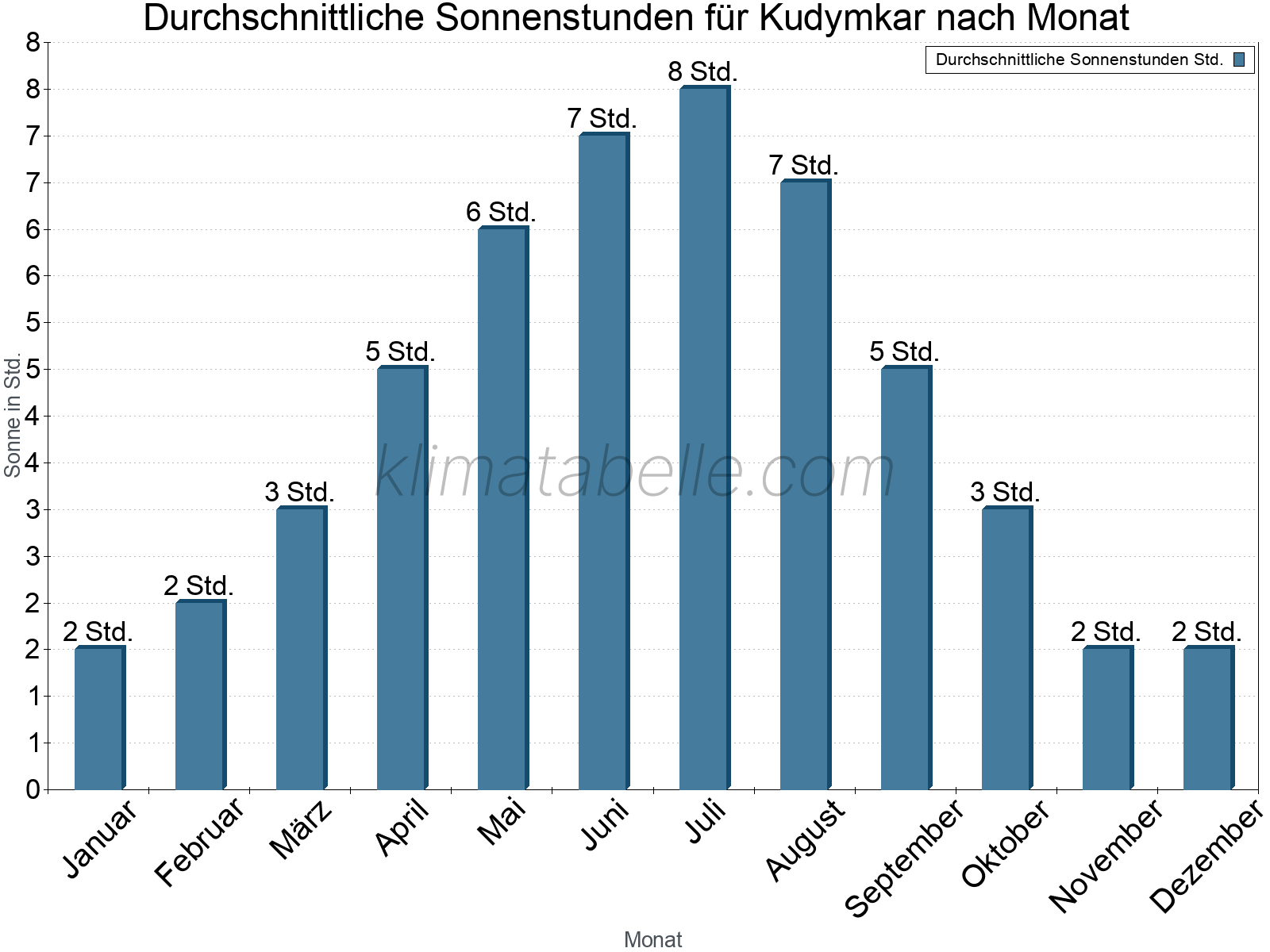 Monatliche Durchschnittswerte der täglichen Sonnenstunden im Jahresverlauf. Kudymkar.