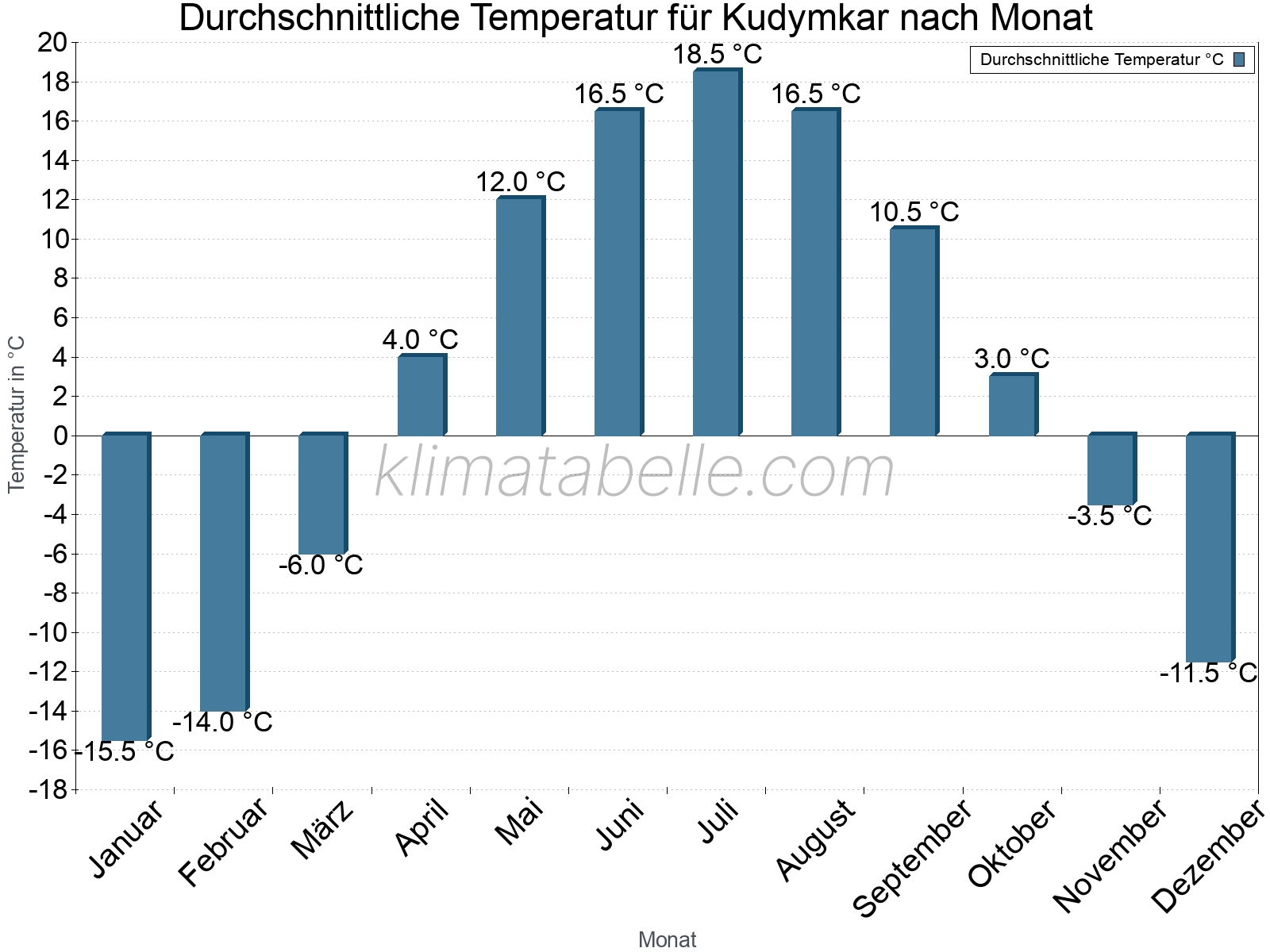 Jahresverlauf der gemittelten Temperatur je Monat. Kudymkar.