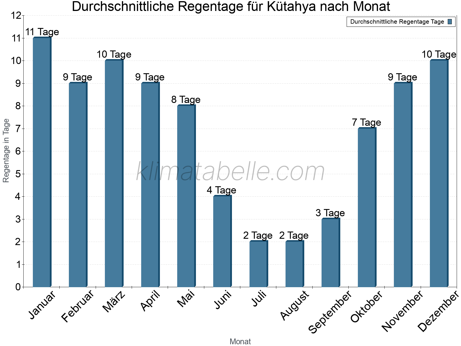 Monatliche Durchschnittswerte der Regentage im Jahresverlauf. Kütahya.