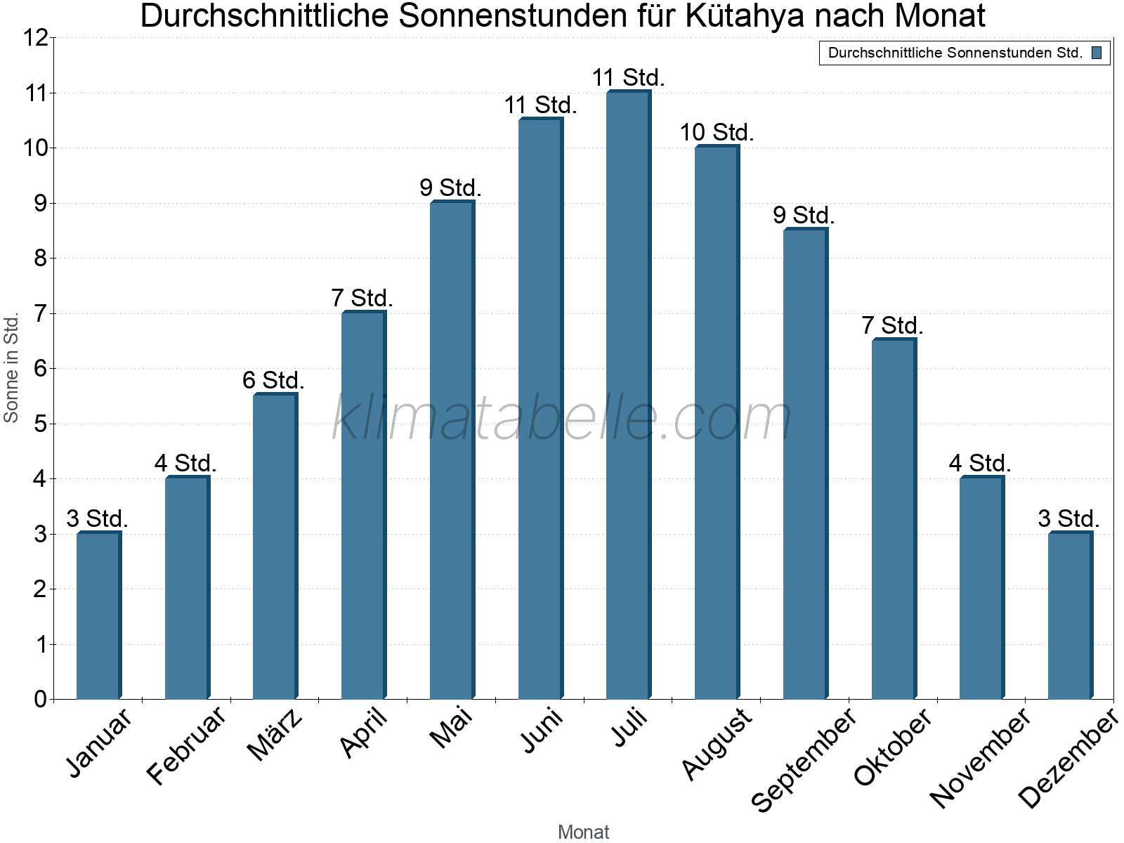 Monatliche Durchschnittswerte der täglichen Sonnenstunden im Jahresverlauf. Kütahya.