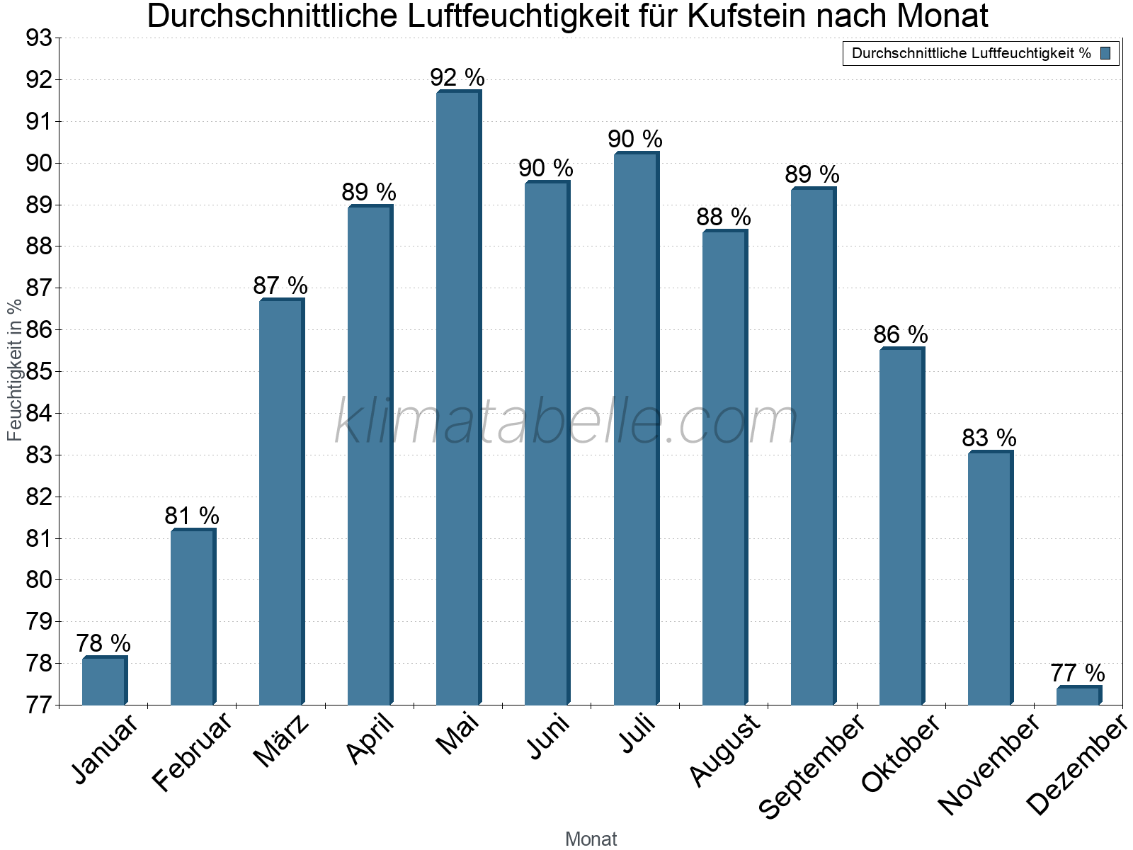 Jahresverlauf des gemittelten Luftfeuchtigkeit je Monat. Zu beachten ist, dass die Skalierung der Y-Achse an die Datenwerte angepasst wird. Die Balkenhöhe steht nicht für absolute Prozentsätze wie 0% oder 100%, sondern für relative Mengen im Vergleich zu den minimalen bzw. maximalen Werten anderer Monate. Kufstein.
