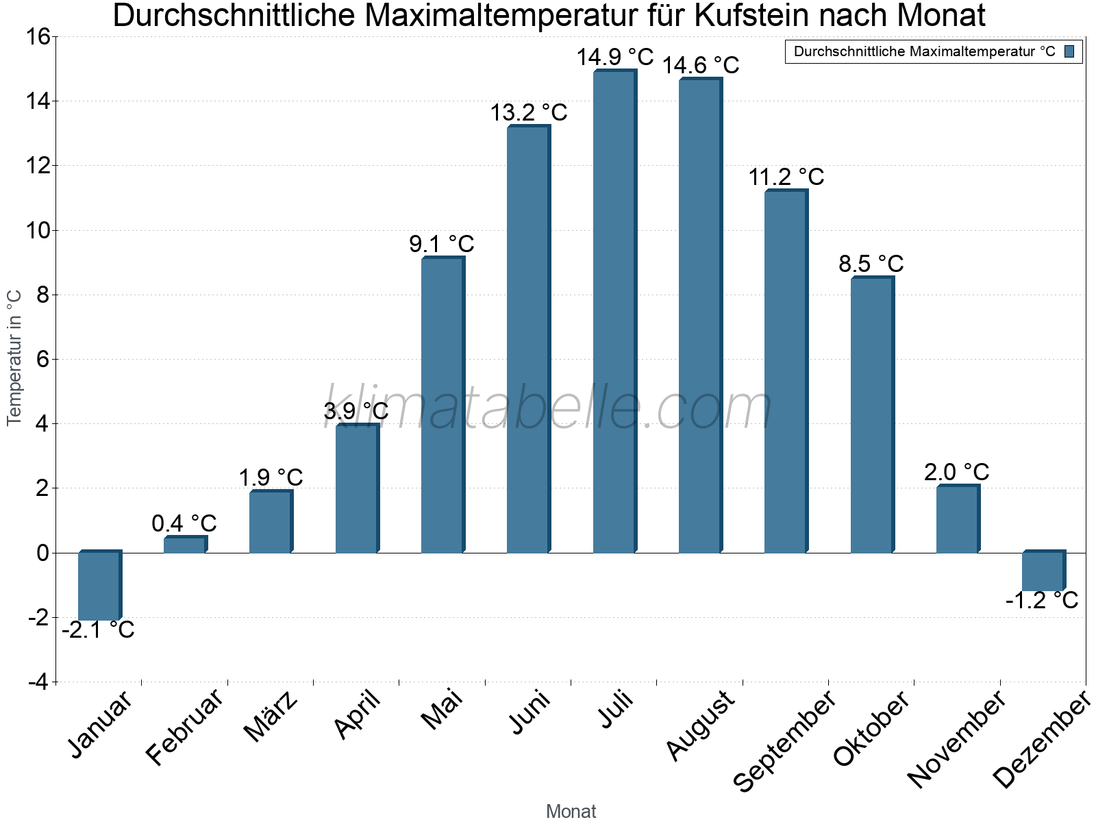 Jahresverlauf der gemittelten Maximaltemperatur je Monat. Kufstein.