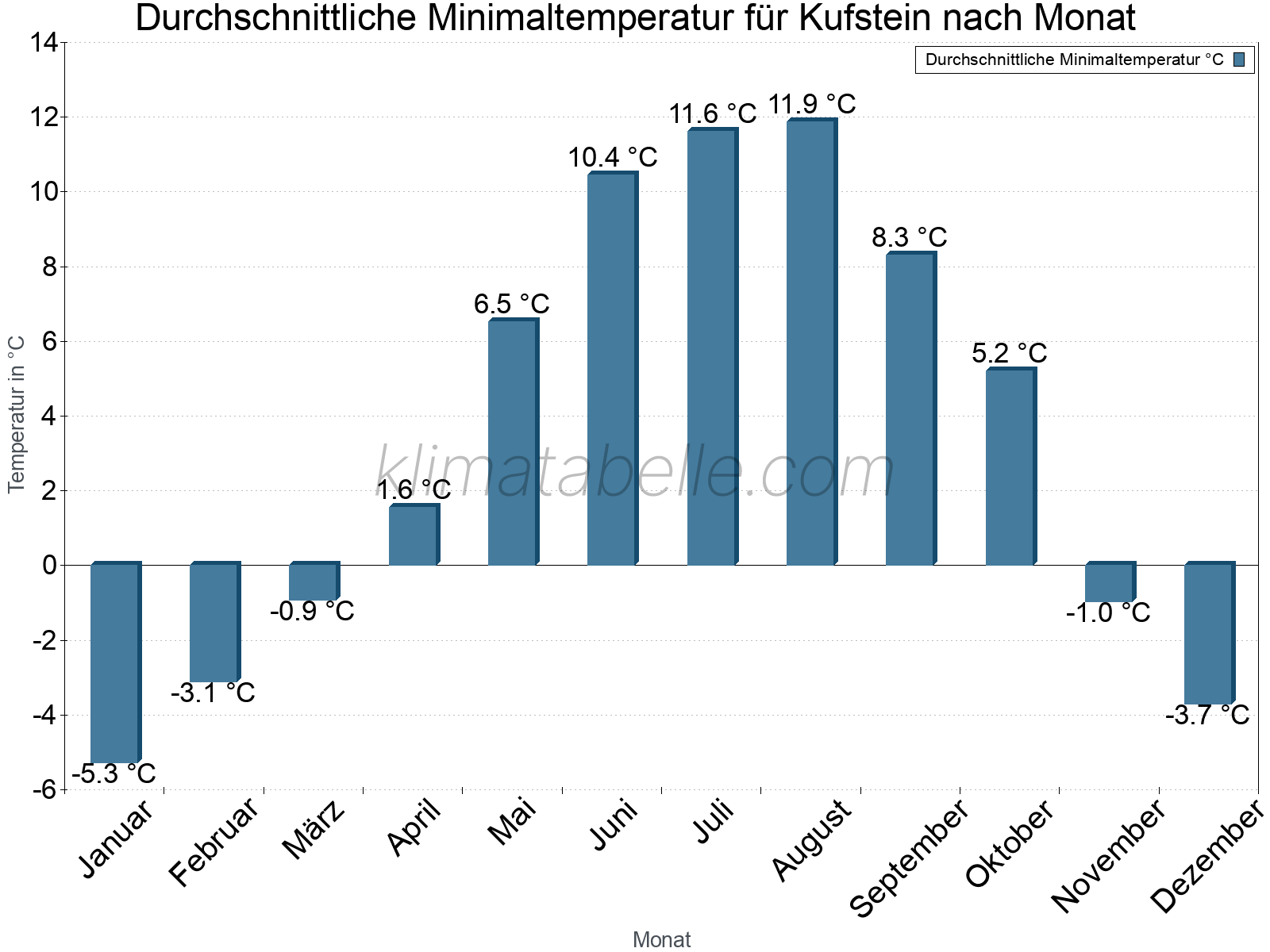 Jahresverlauf der gemittelten Minimaltemperatur je Monat. Kufstein.