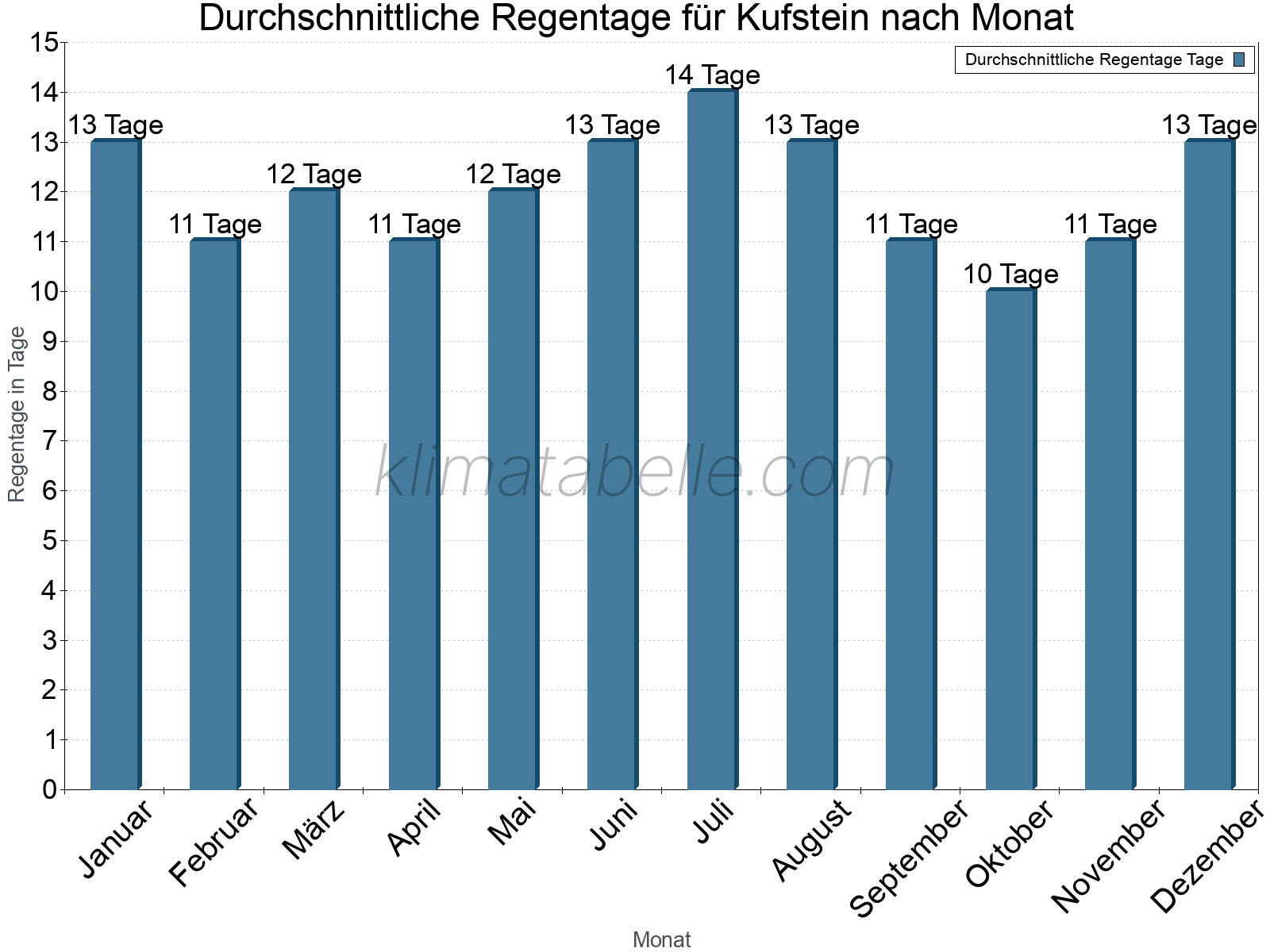 Monatliche Durchschnittswerte der Regentage im Jahresverlauf. Kufstein.